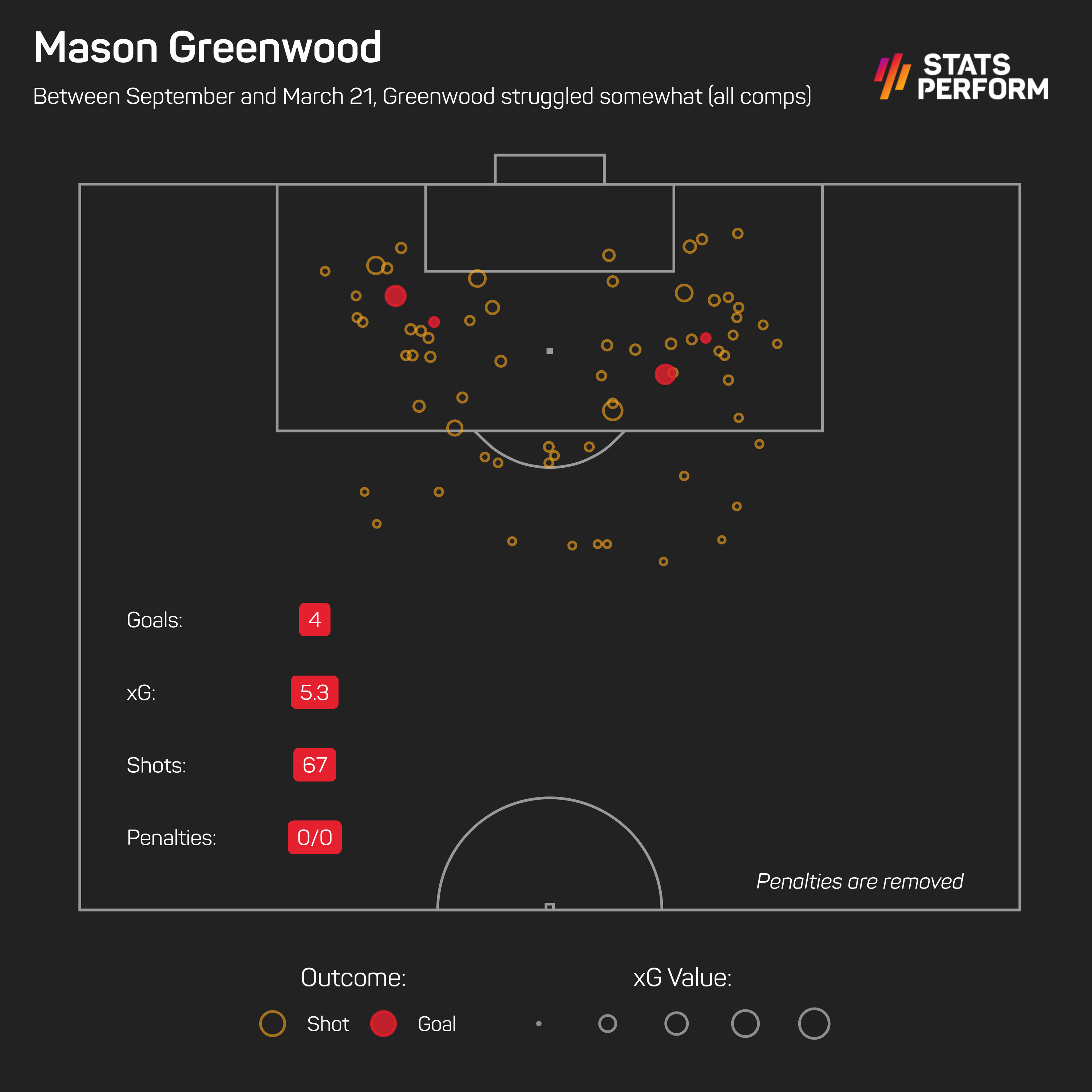 Mason Greenwood struggled for the first two-thirds of the season