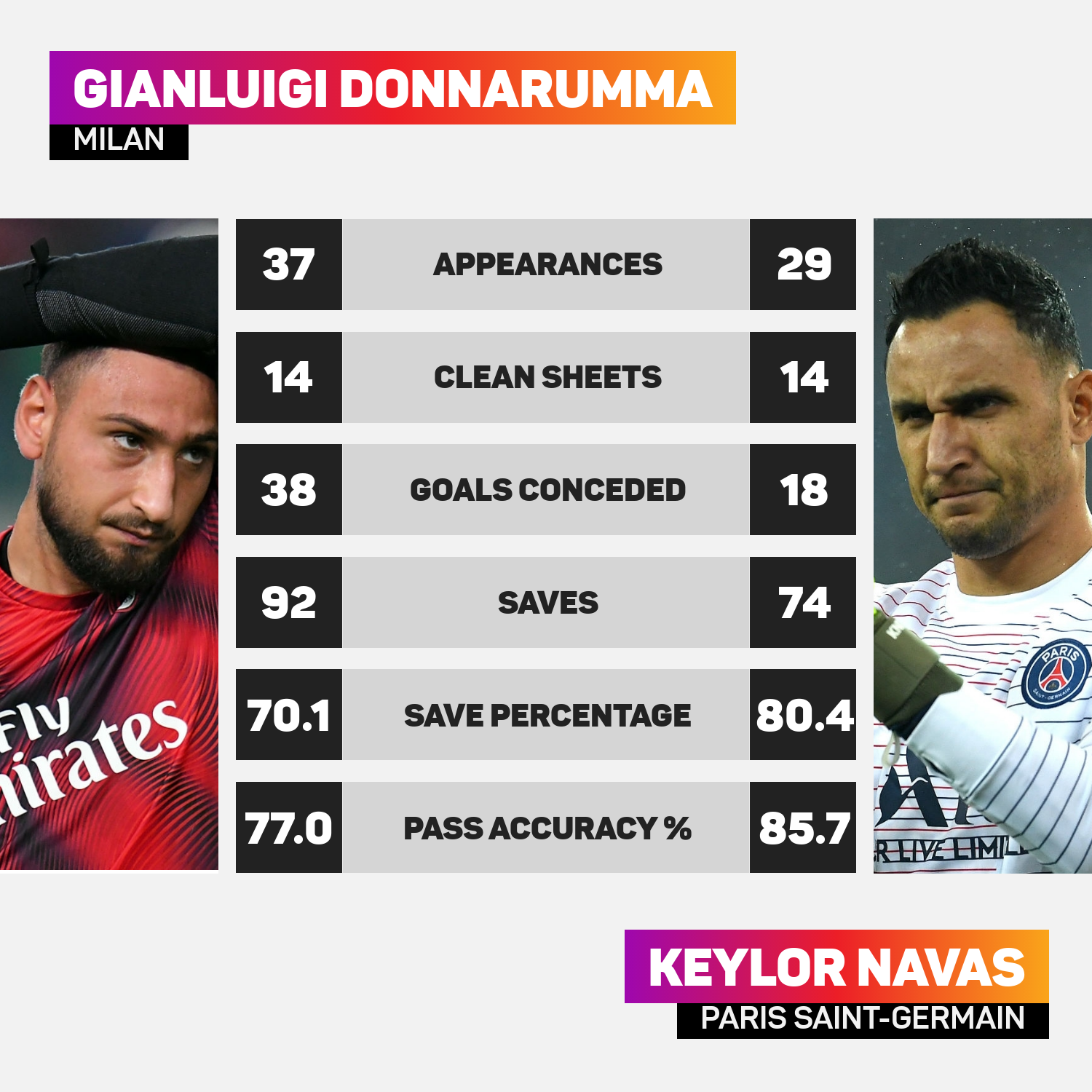 Gianluigi Donnarumma - Stats 23/24