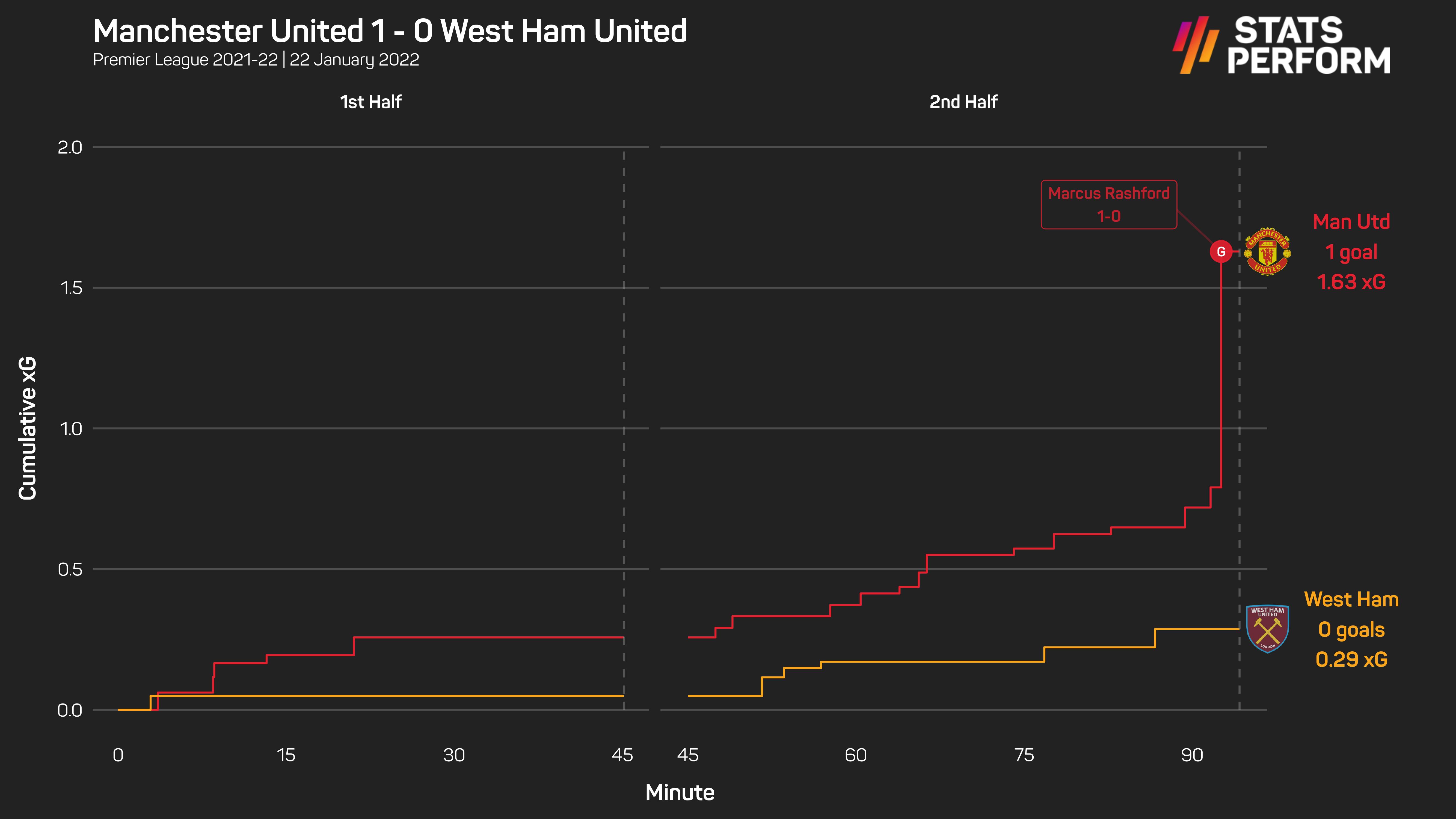 Manchester United 1-0 West Ham