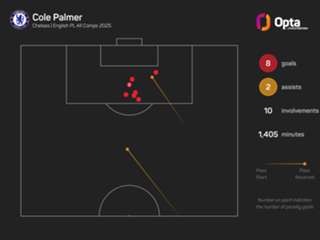 'It's so unrealistic' – Chelsea boss Rosenior rubbishes Palmer exit talk