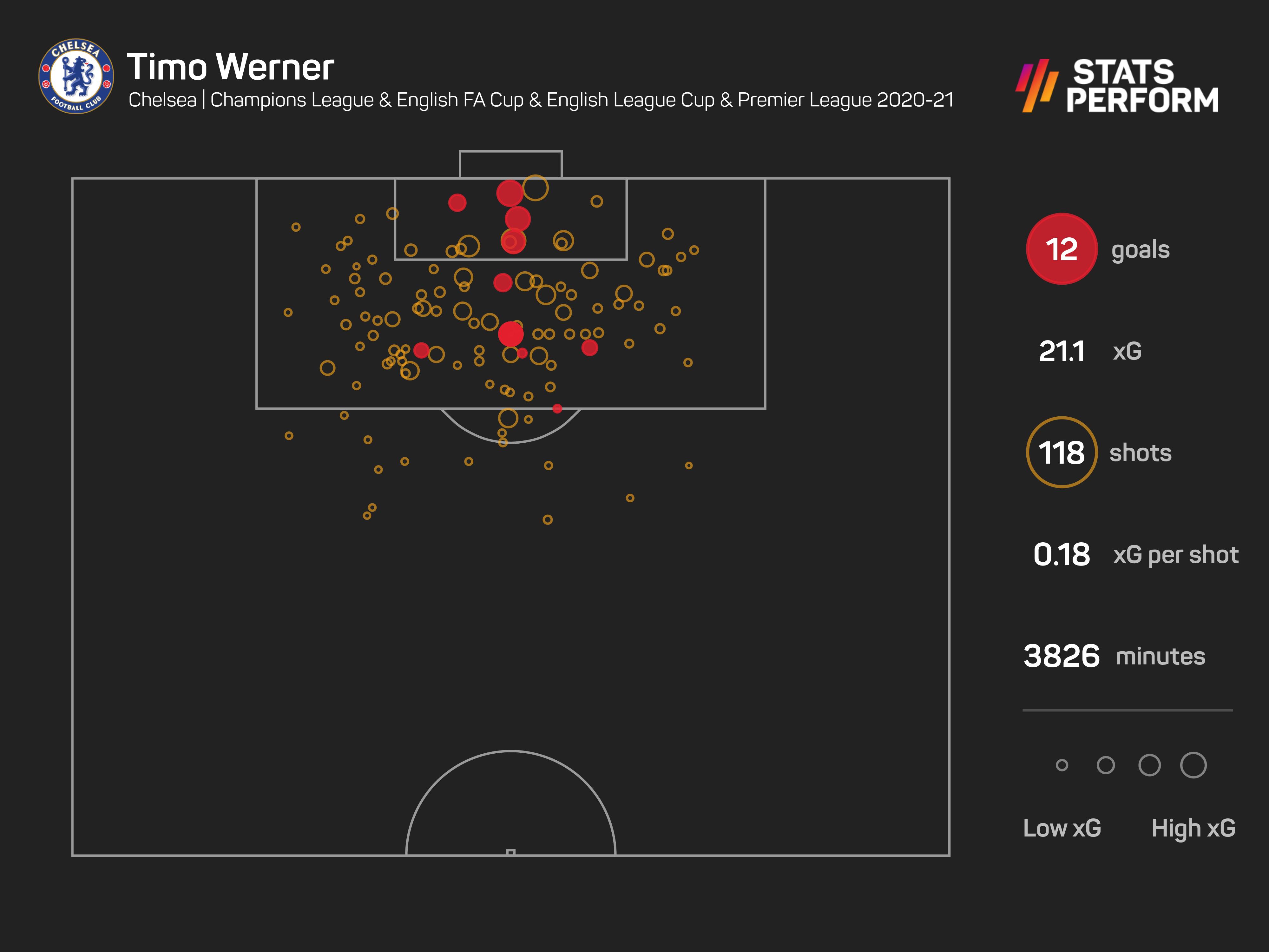 Timo Werner's 2020-21 form for Chelsea