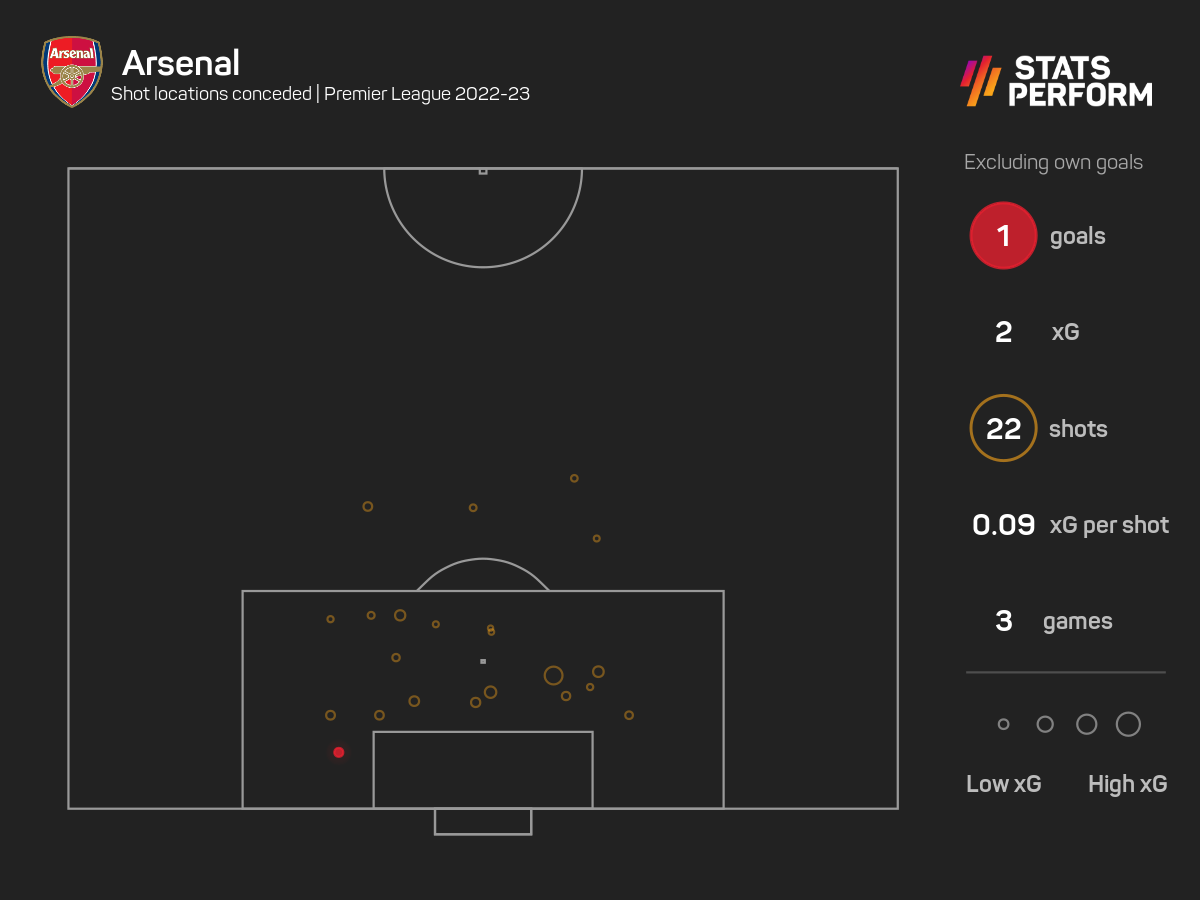 Arsenal stat