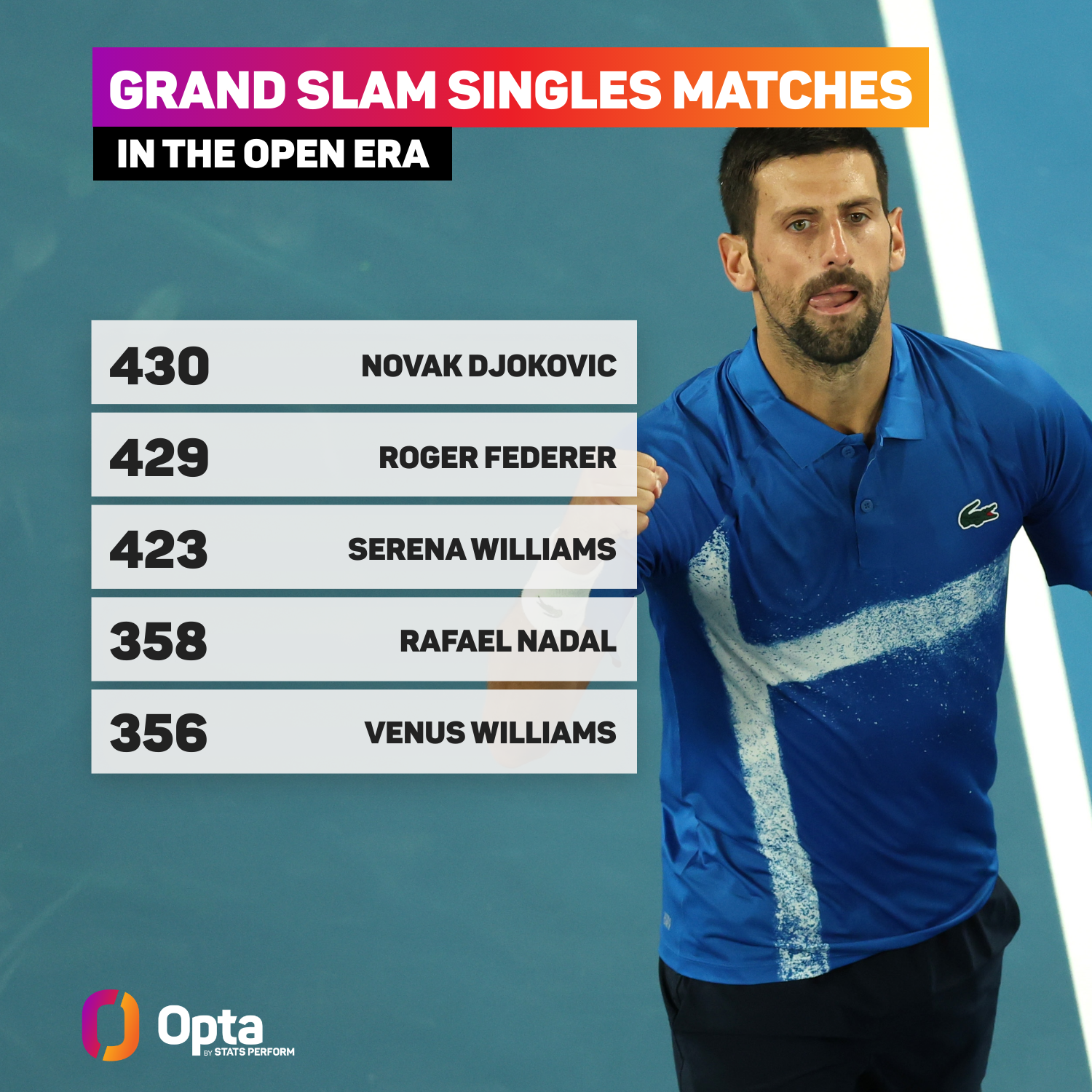 Australian Open: Djokovic makes more grand slam history