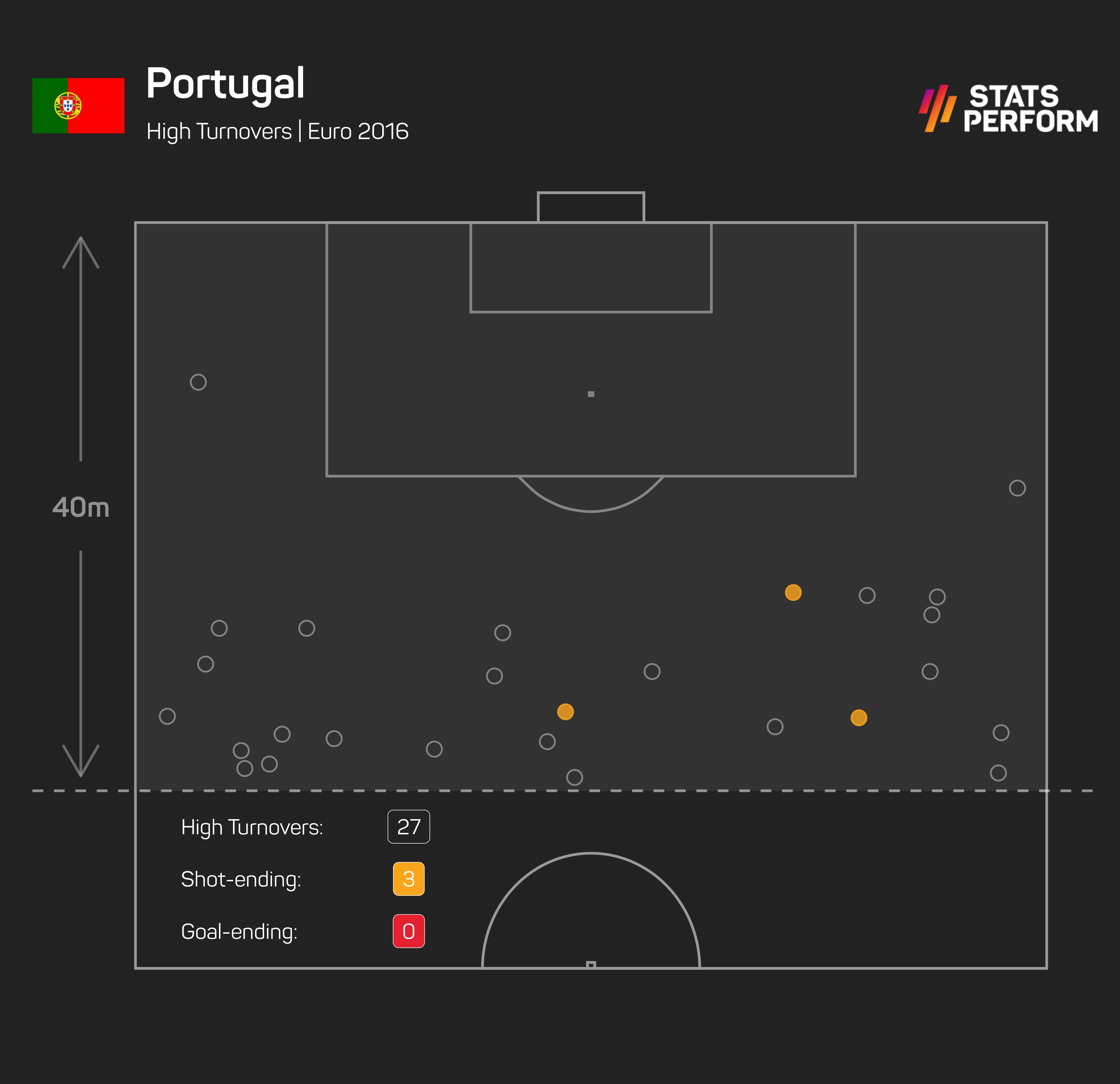 Portugal high turnovers Euro 2016