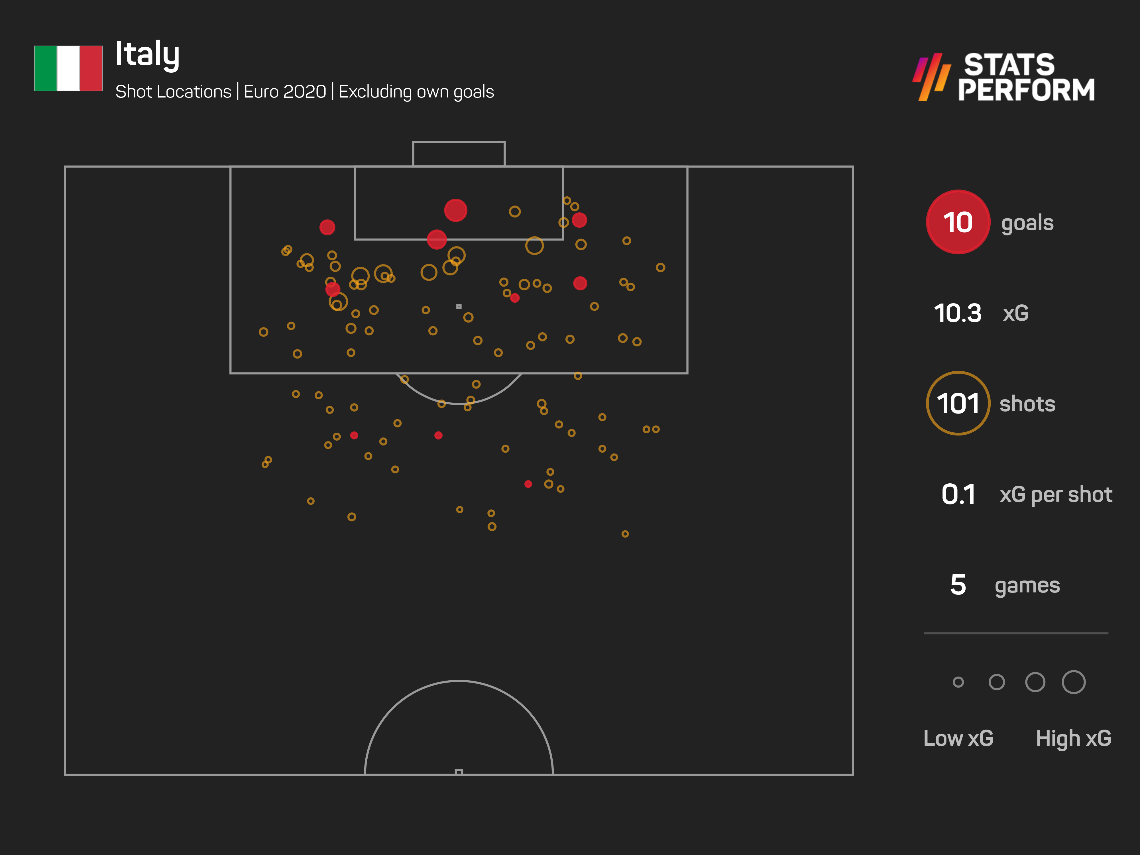 Italy's 11 goals (including an own goal in their favour) have come from an xG of 10.3