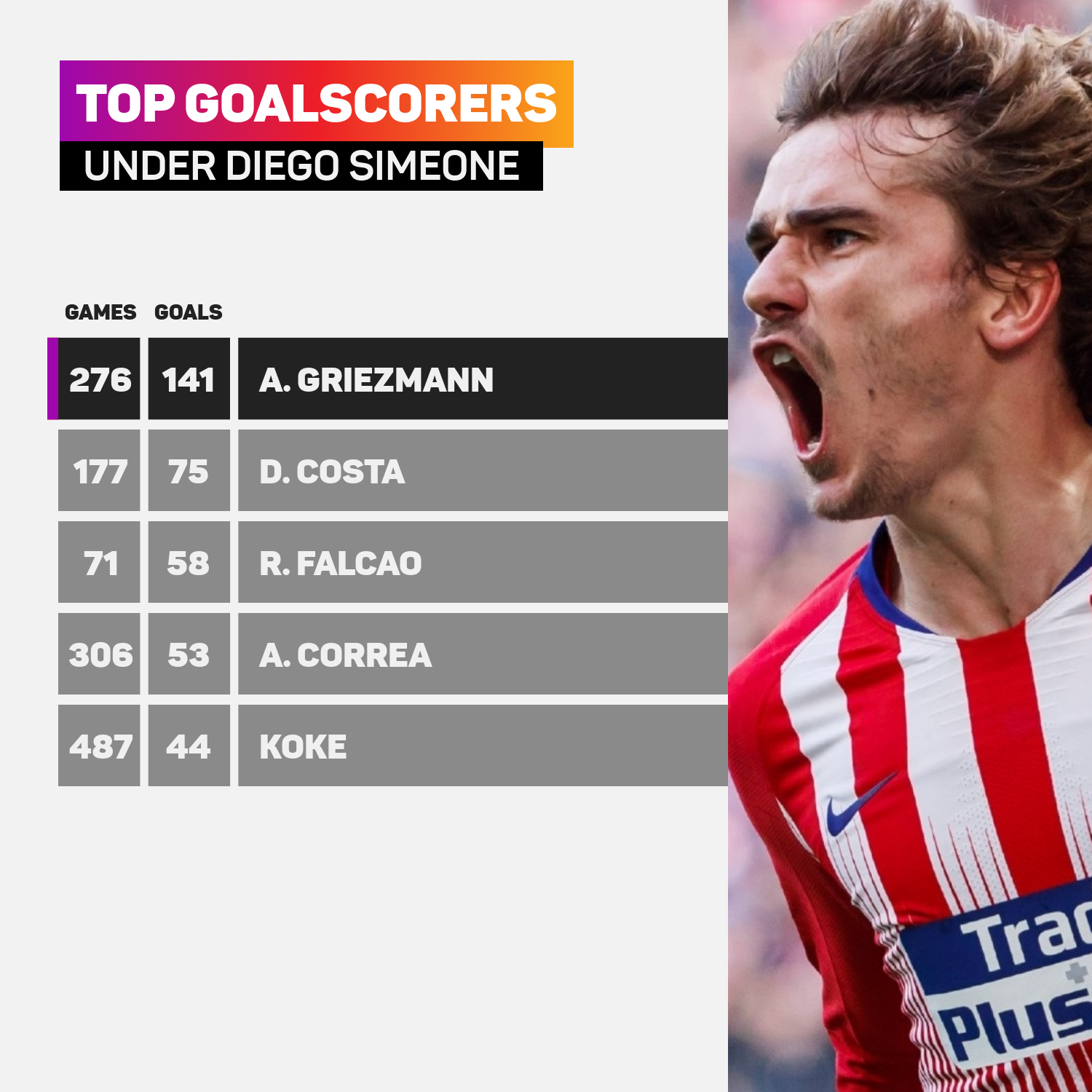Top goalscorers under Diego Simeone at Atletico Madrid
