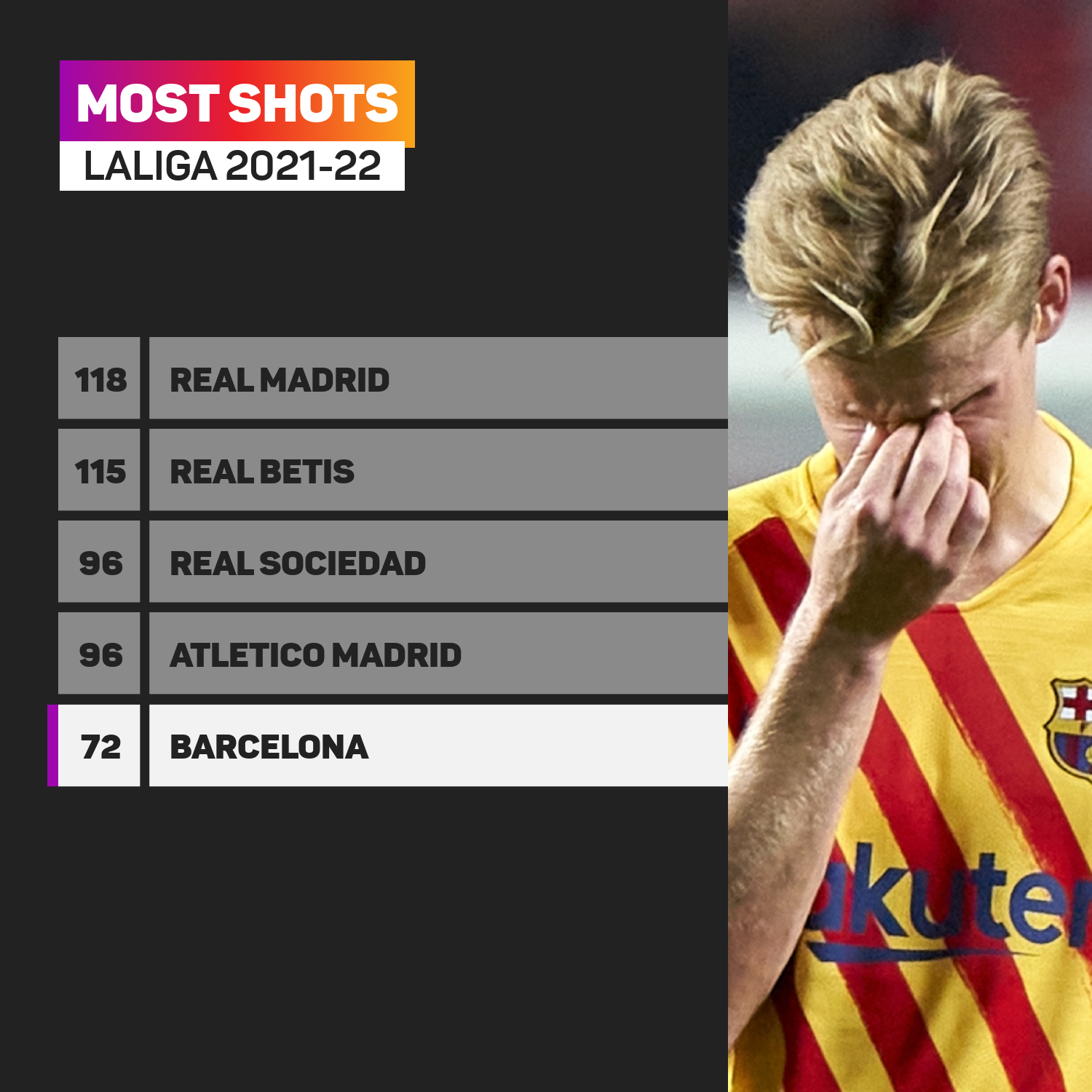 Most shots in LaLiga 2021-22
