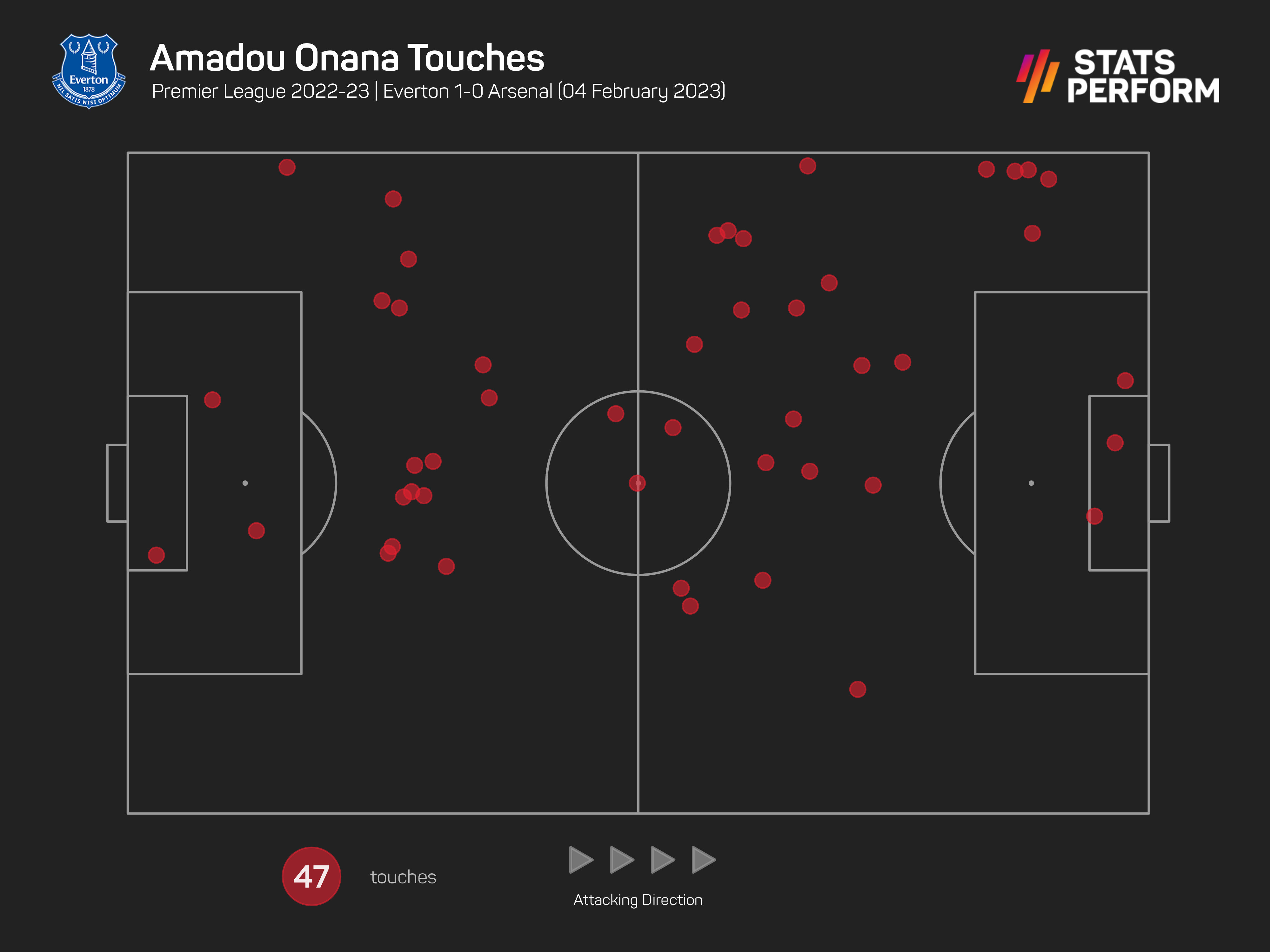 Amadou Onana turned in an all-action display against Arsenal