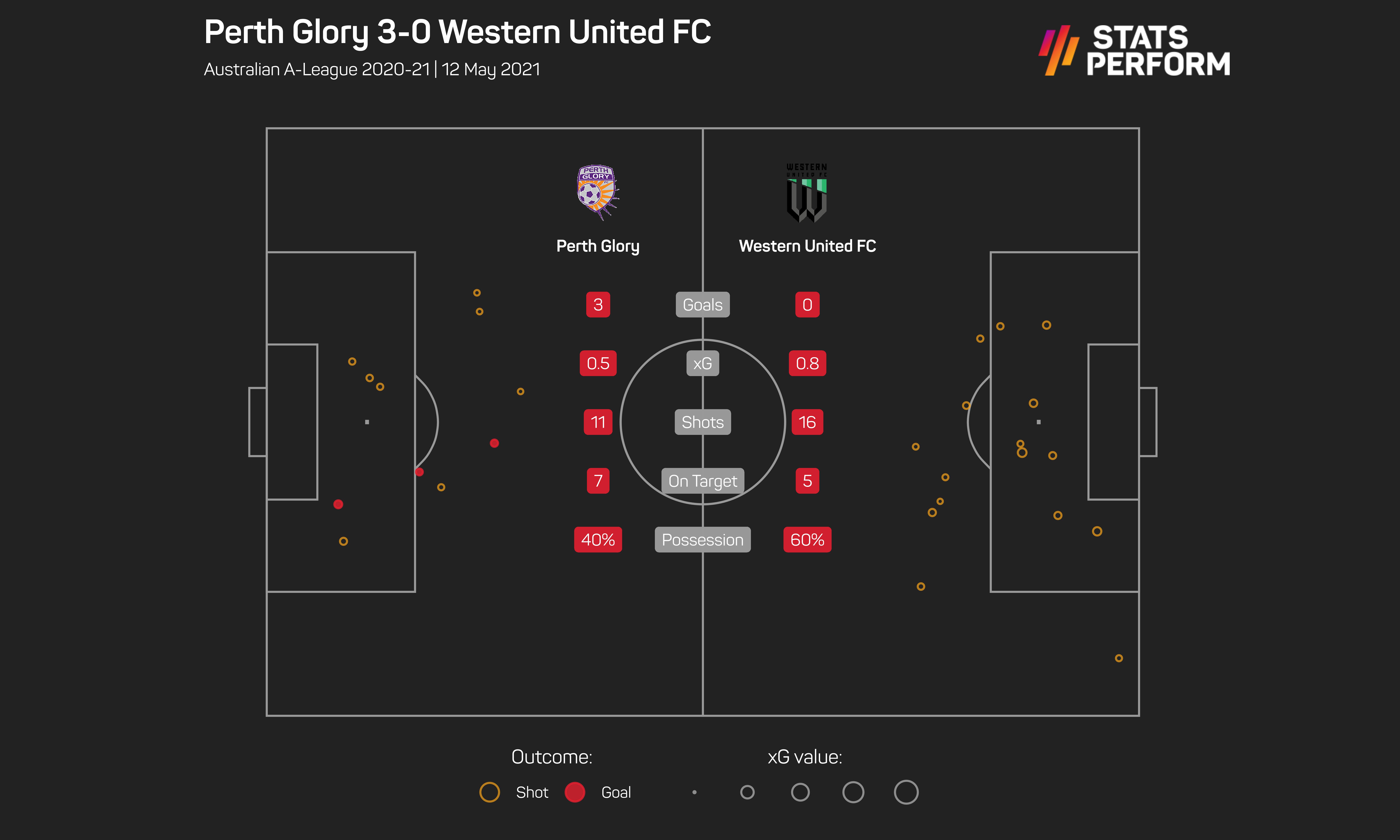 Perth Glory v Western United