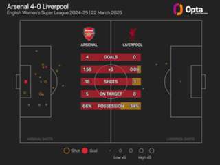 Women's Super League predictions: Chelsea's quadruple hunt is on and Man City look to bounce back