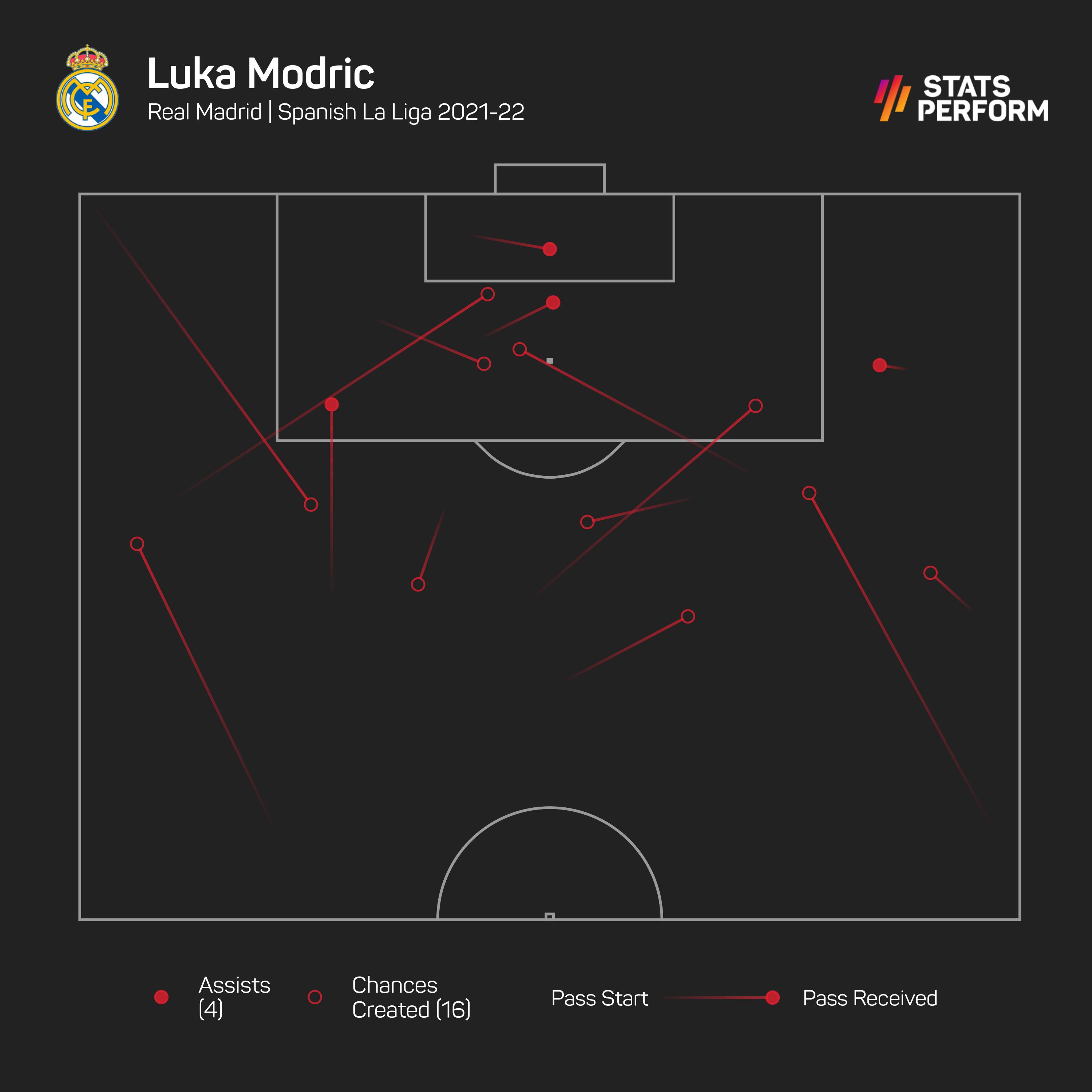 Luka Modric's chances created 2021-22