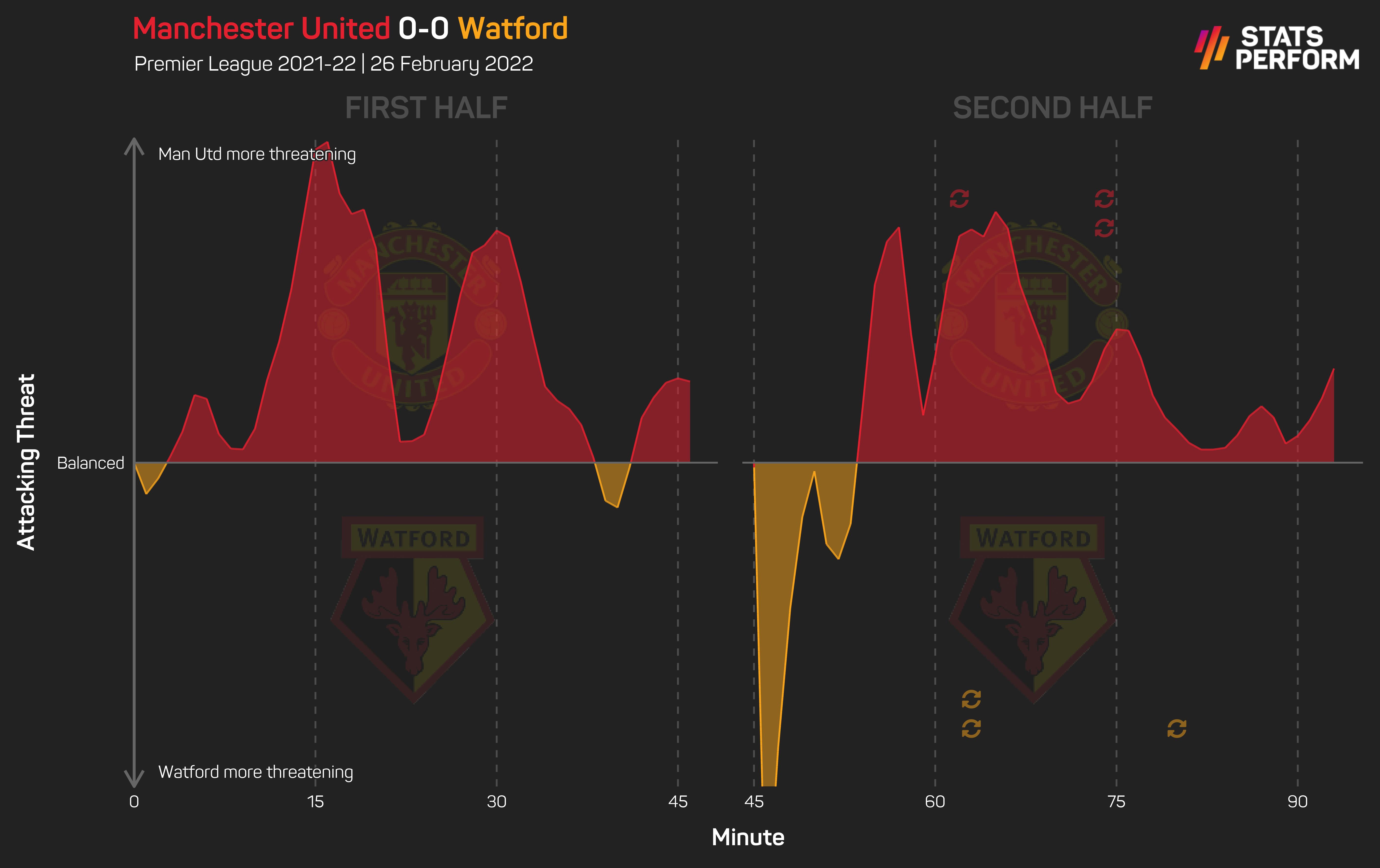 Man United Watford