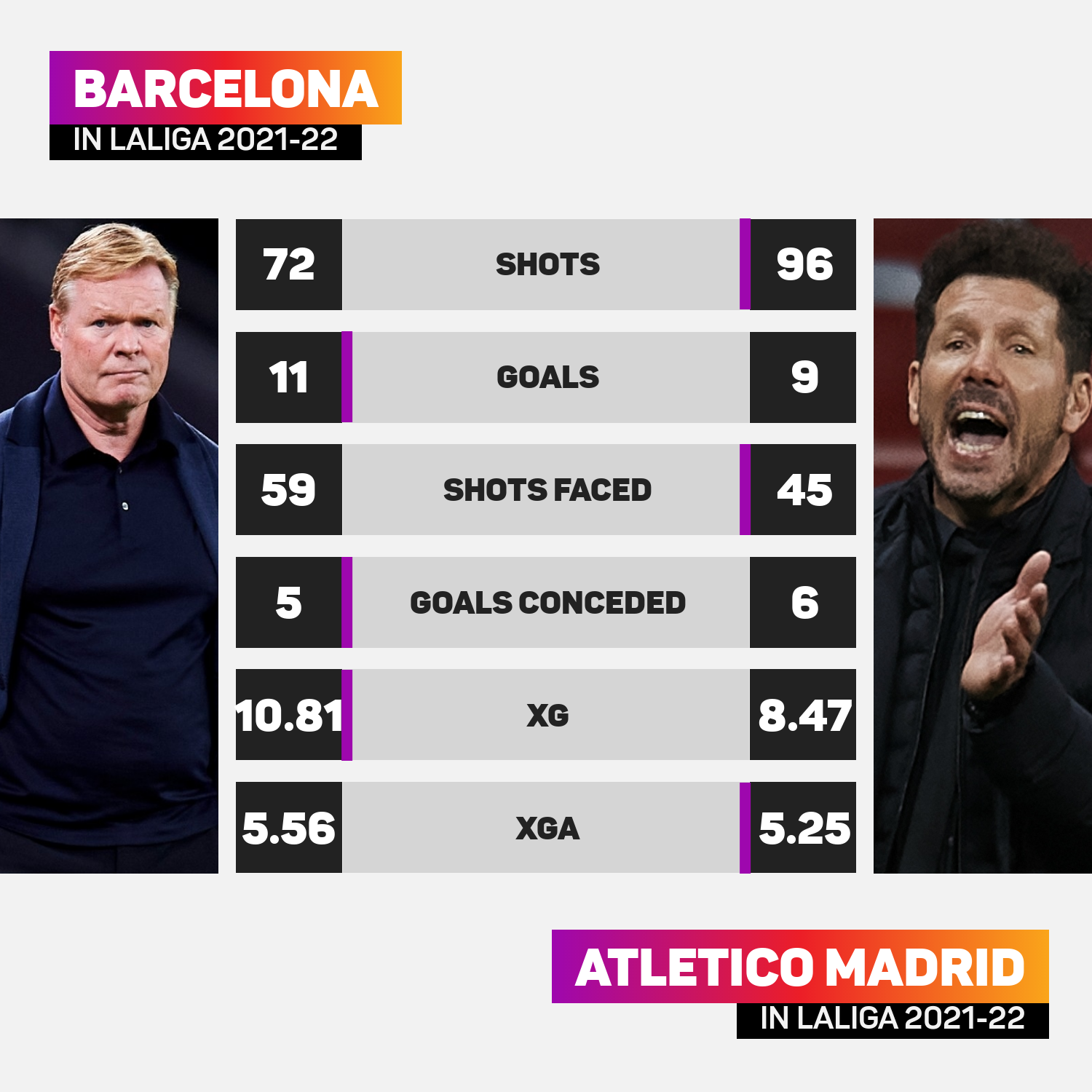 Barcelona v Atletico Madrid in 2021-22