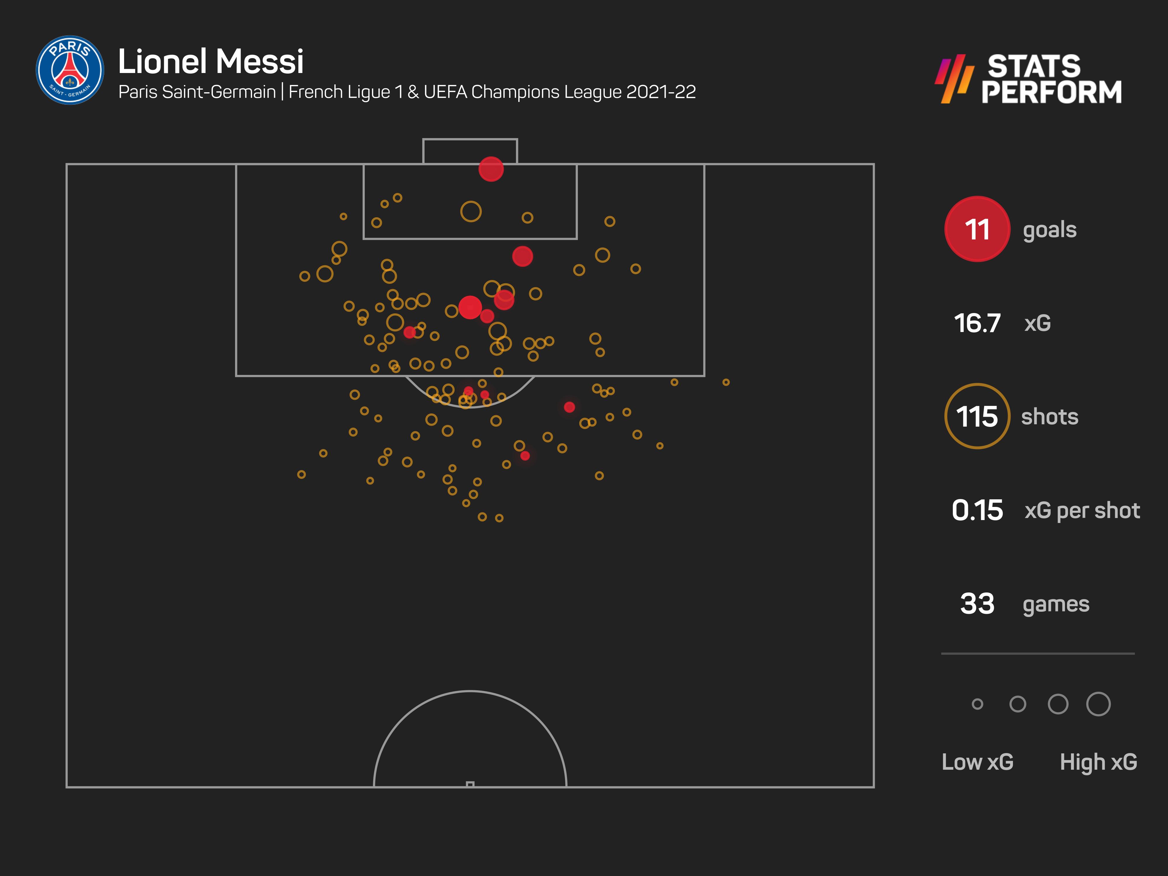 Lionel Messi xG 2021-22