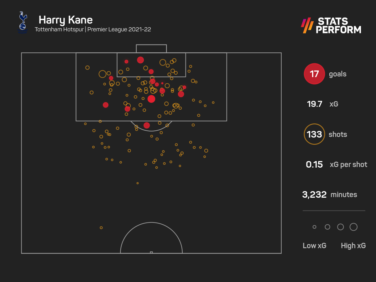 Kane Goals