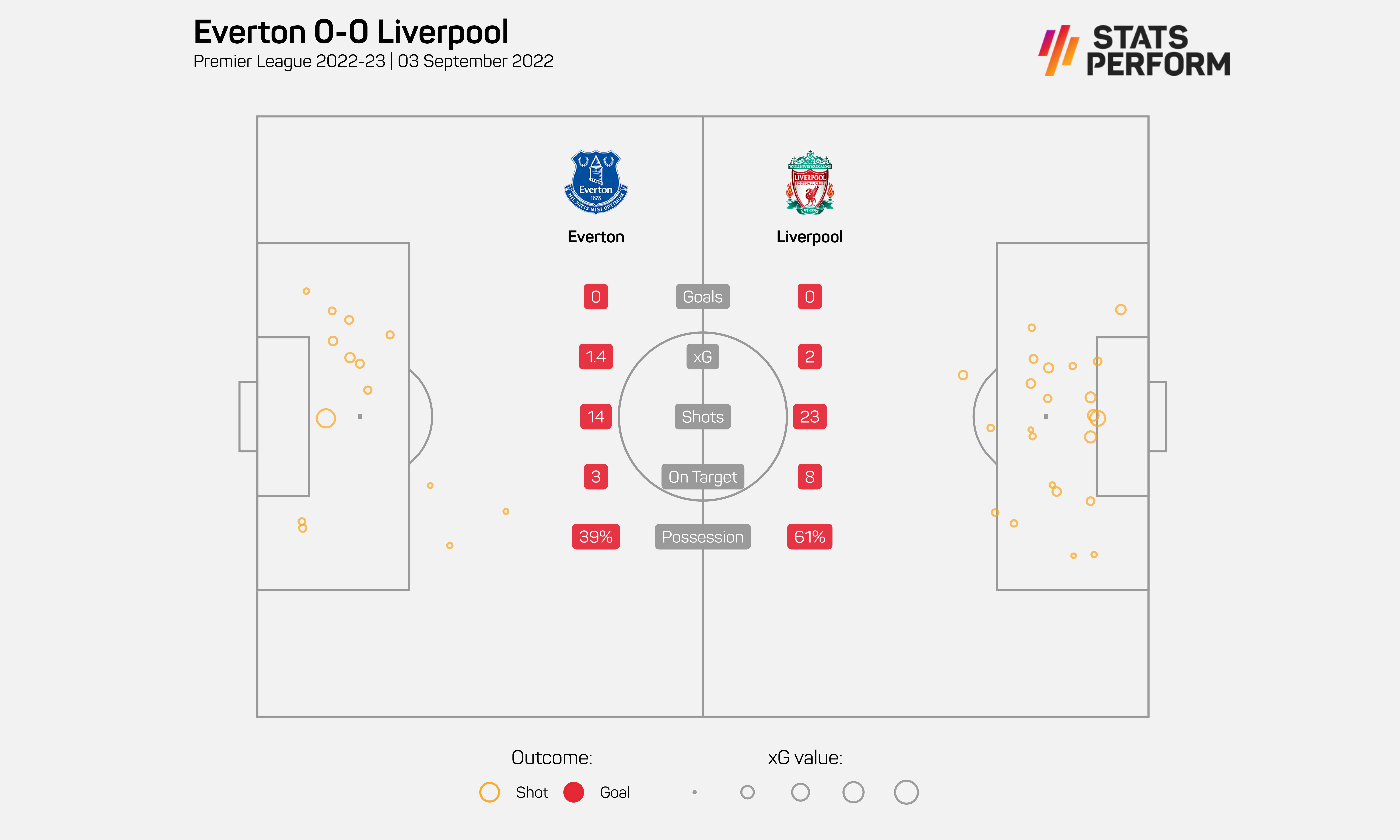 Everton 0-0 Liverpool