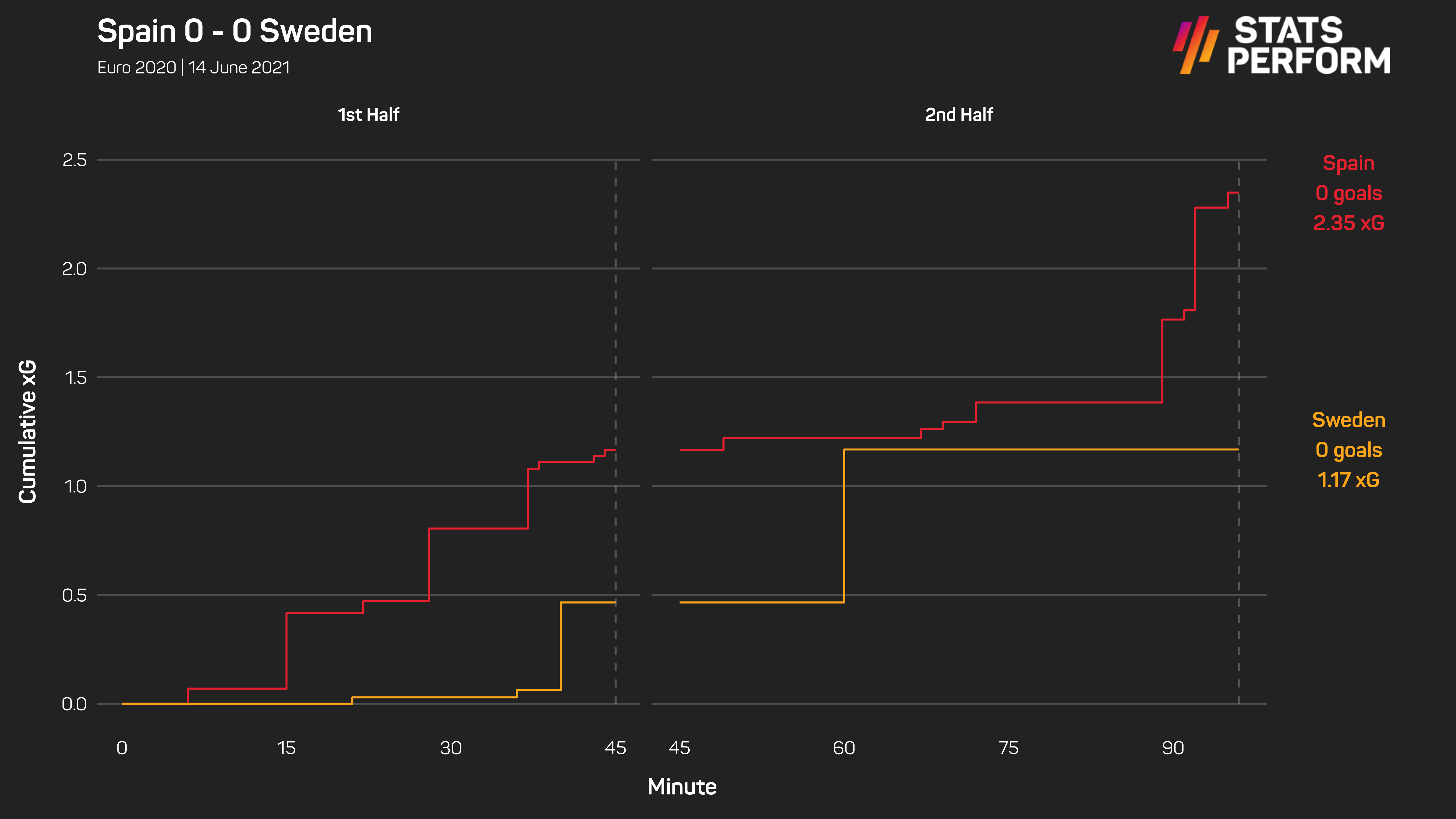 Spain's xG of 2.35 suggests there were no issues with creativity