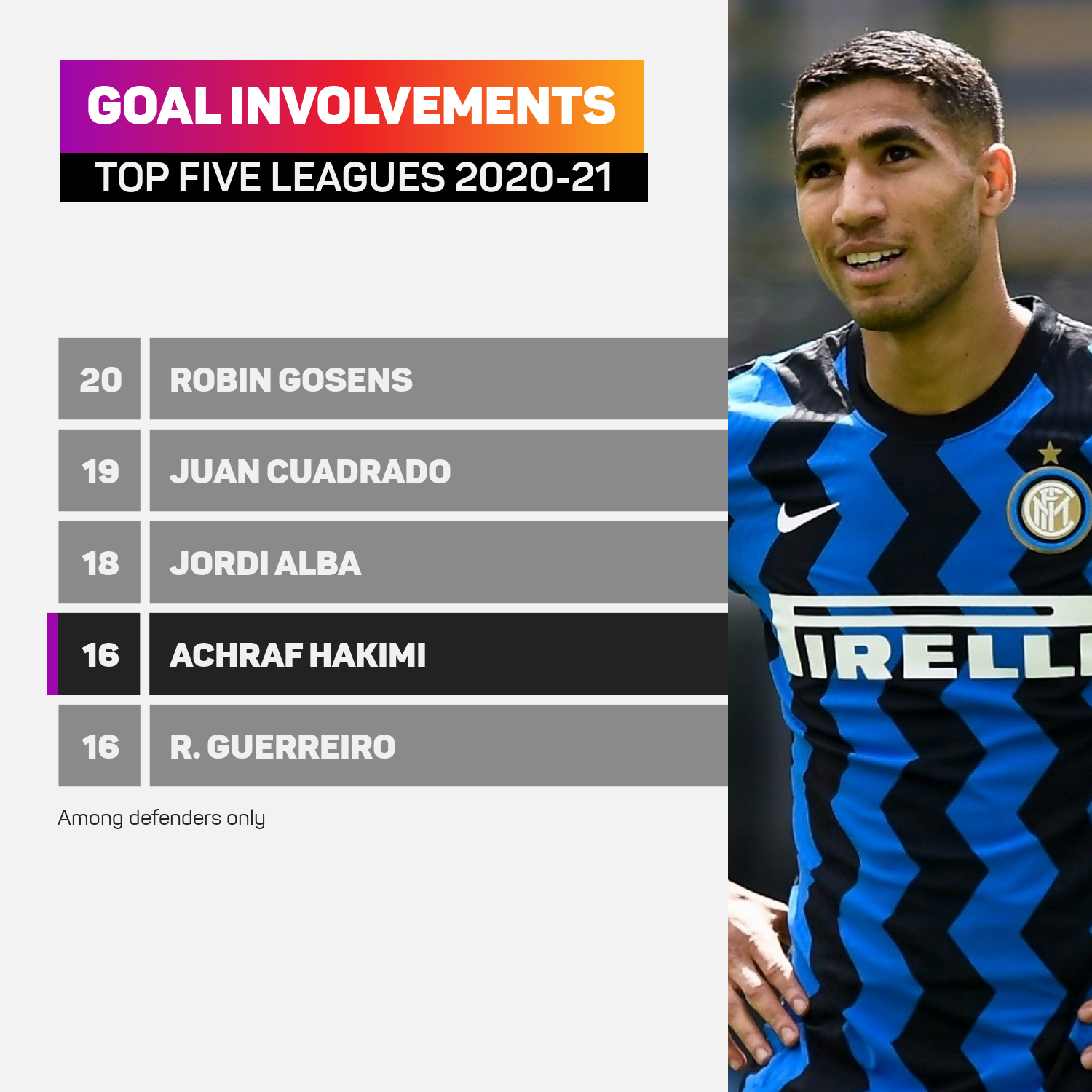 Achraf Hakimi goal involvements 2020-21