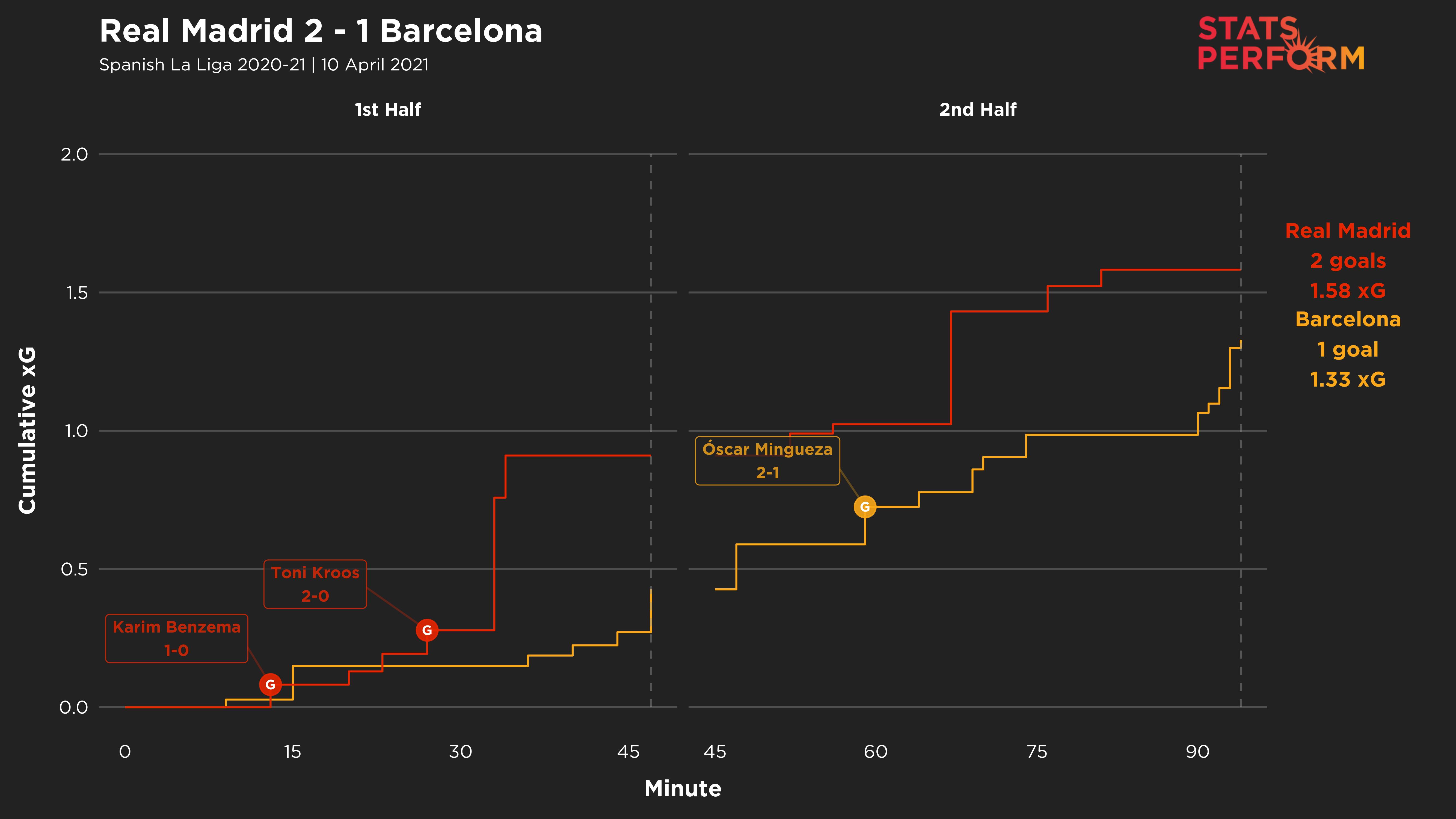 Real Madrid 2-1 Barcelona