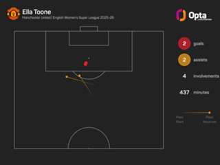 Women's Super League predictions: Can Taylor get Liverpool up and running in Man City reunion?