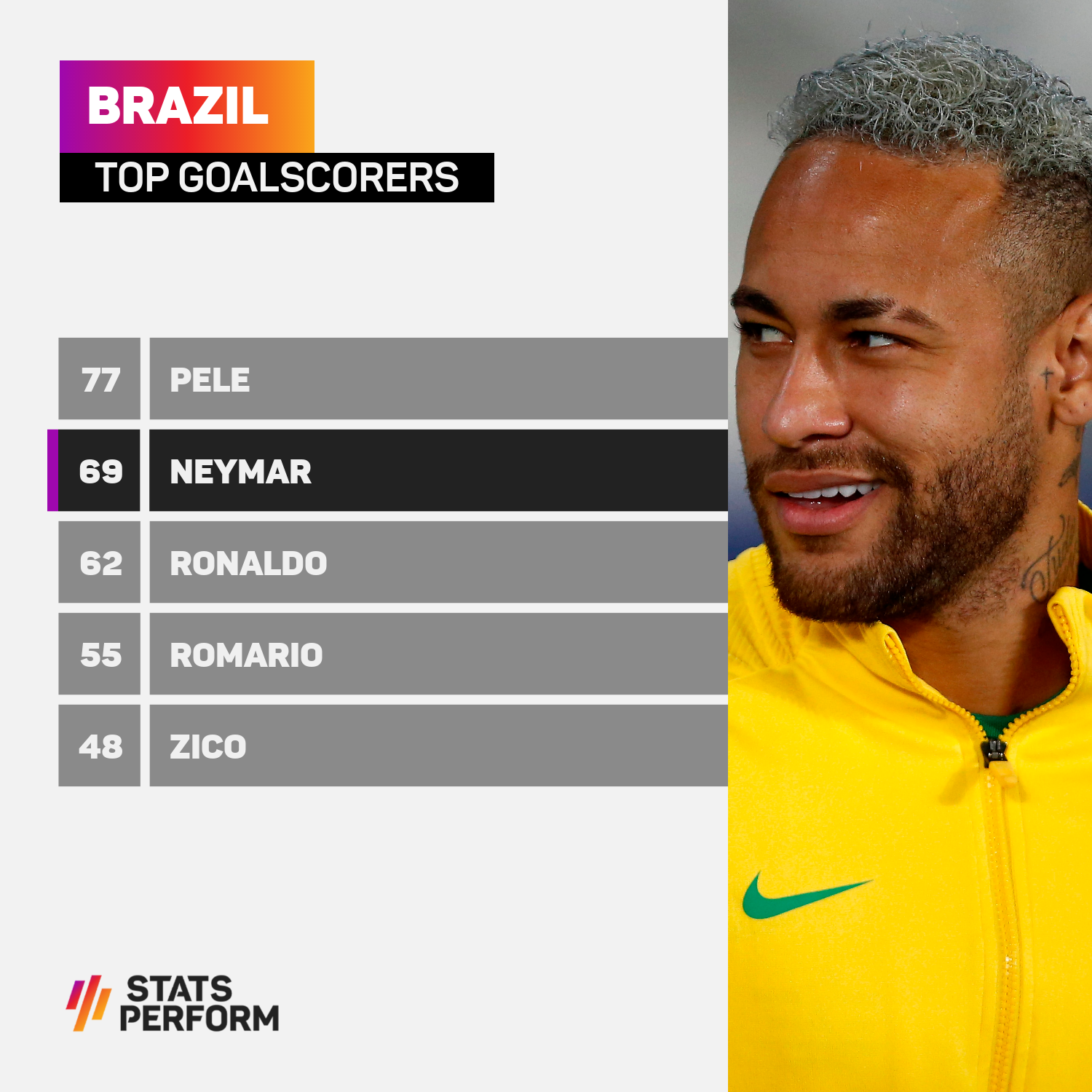 Brazil top scorers graphic
