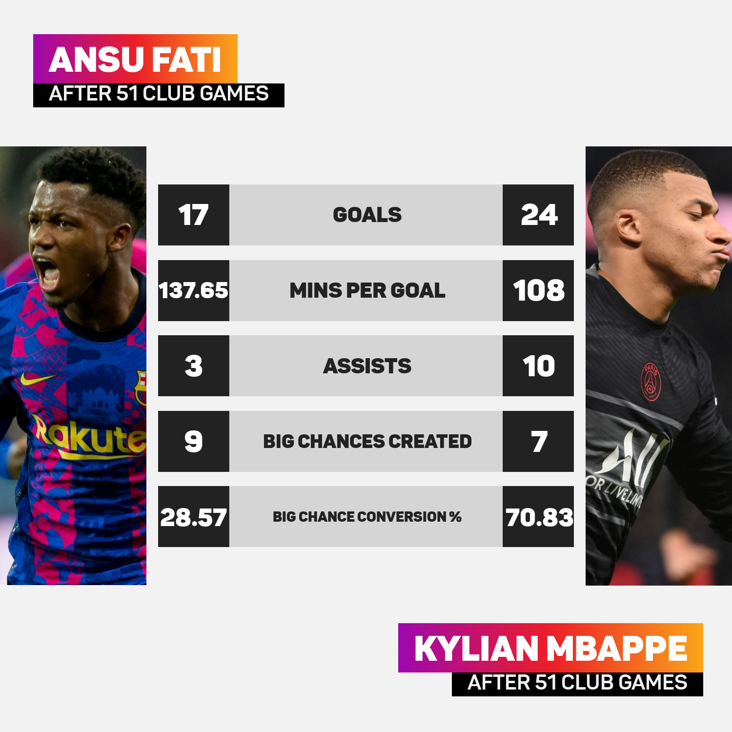 Ansu Fati and Kylian Mbappe comparison