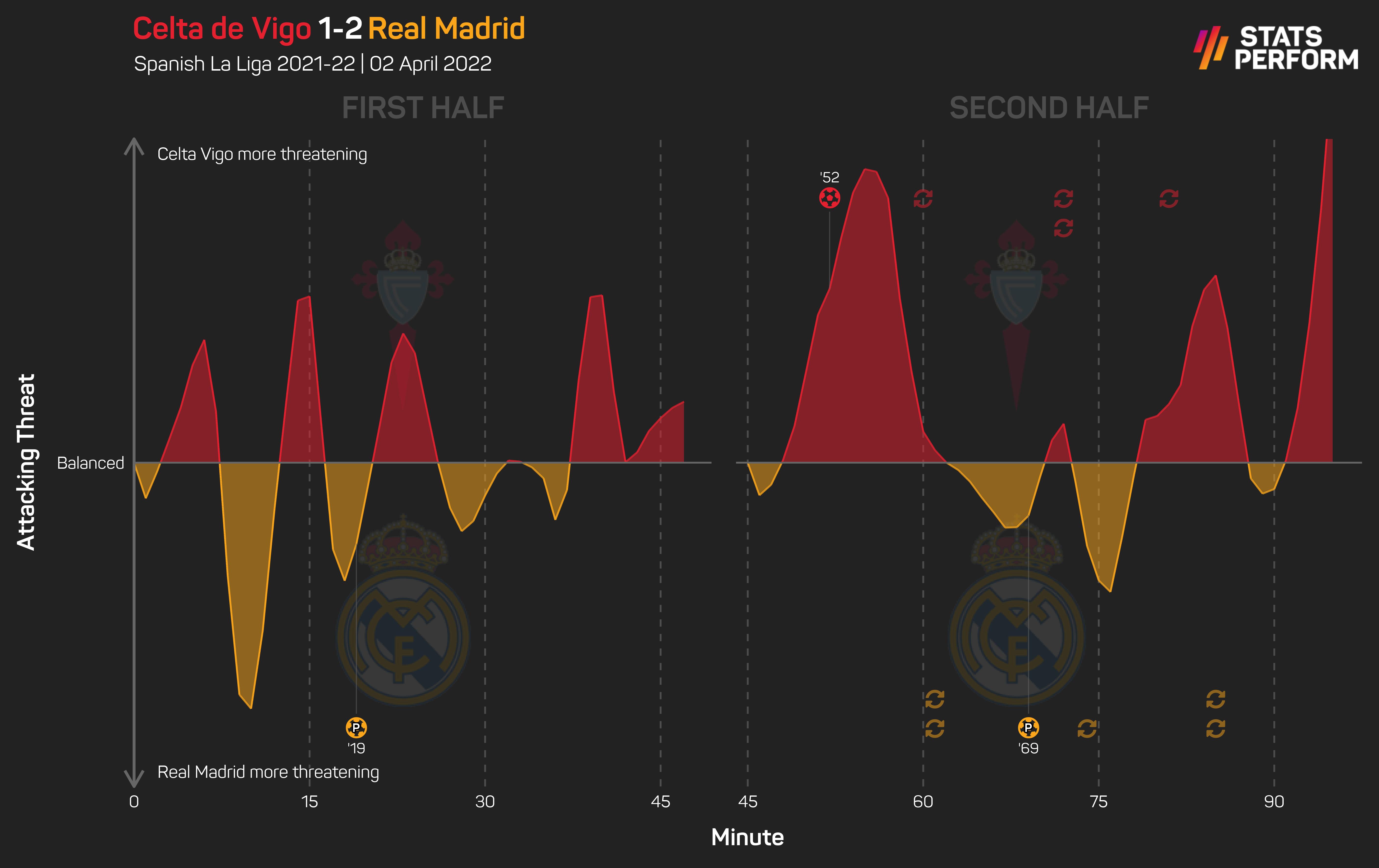 Celta Vigo v Real Madrid momentum graphic