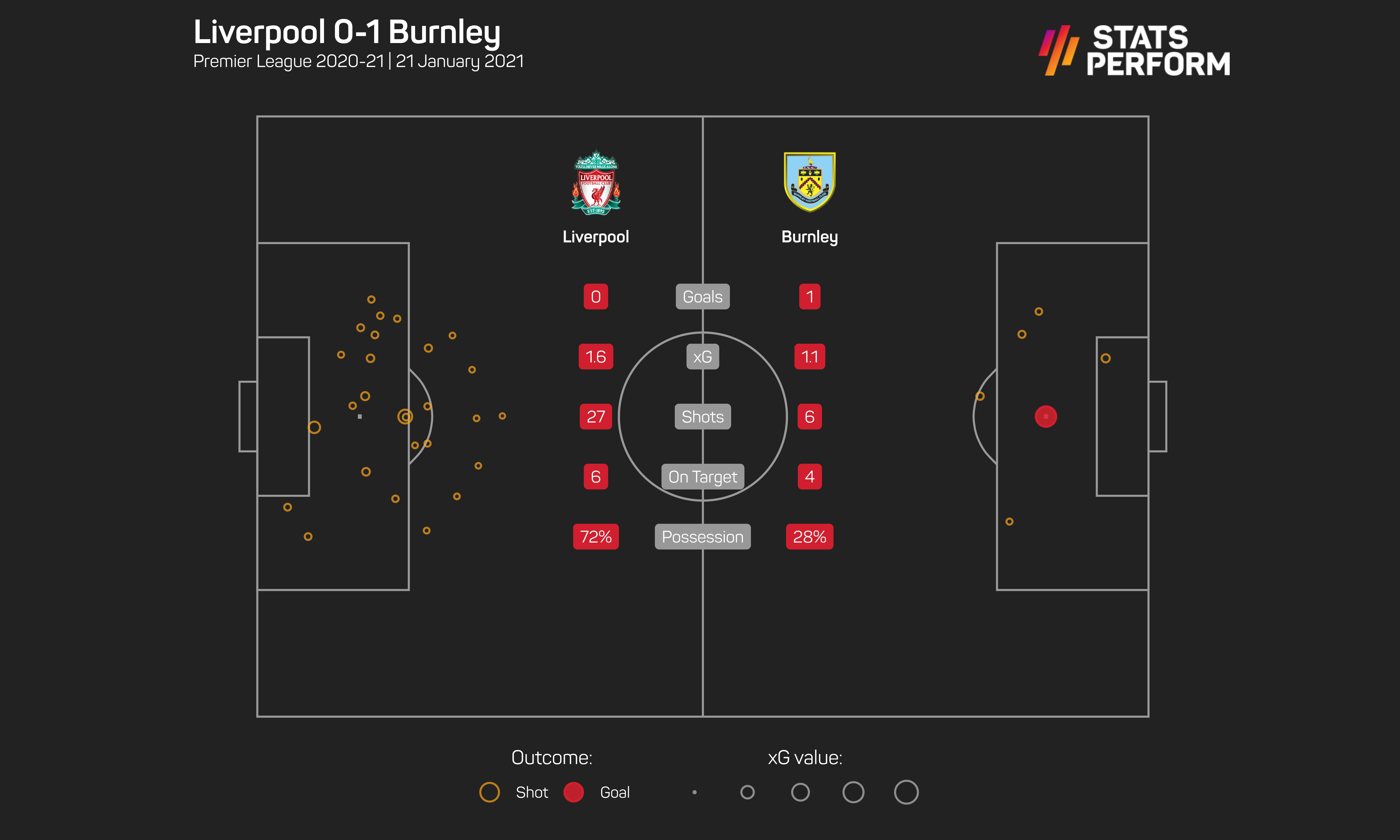 Burnley stunned Liverpool at Anfield in January