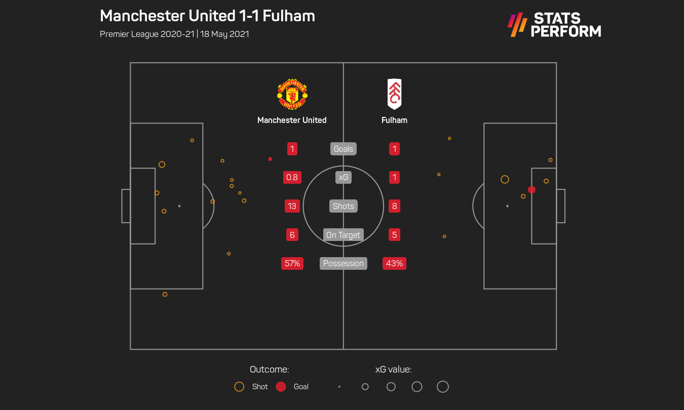 Manchester United 1-1 Fulham