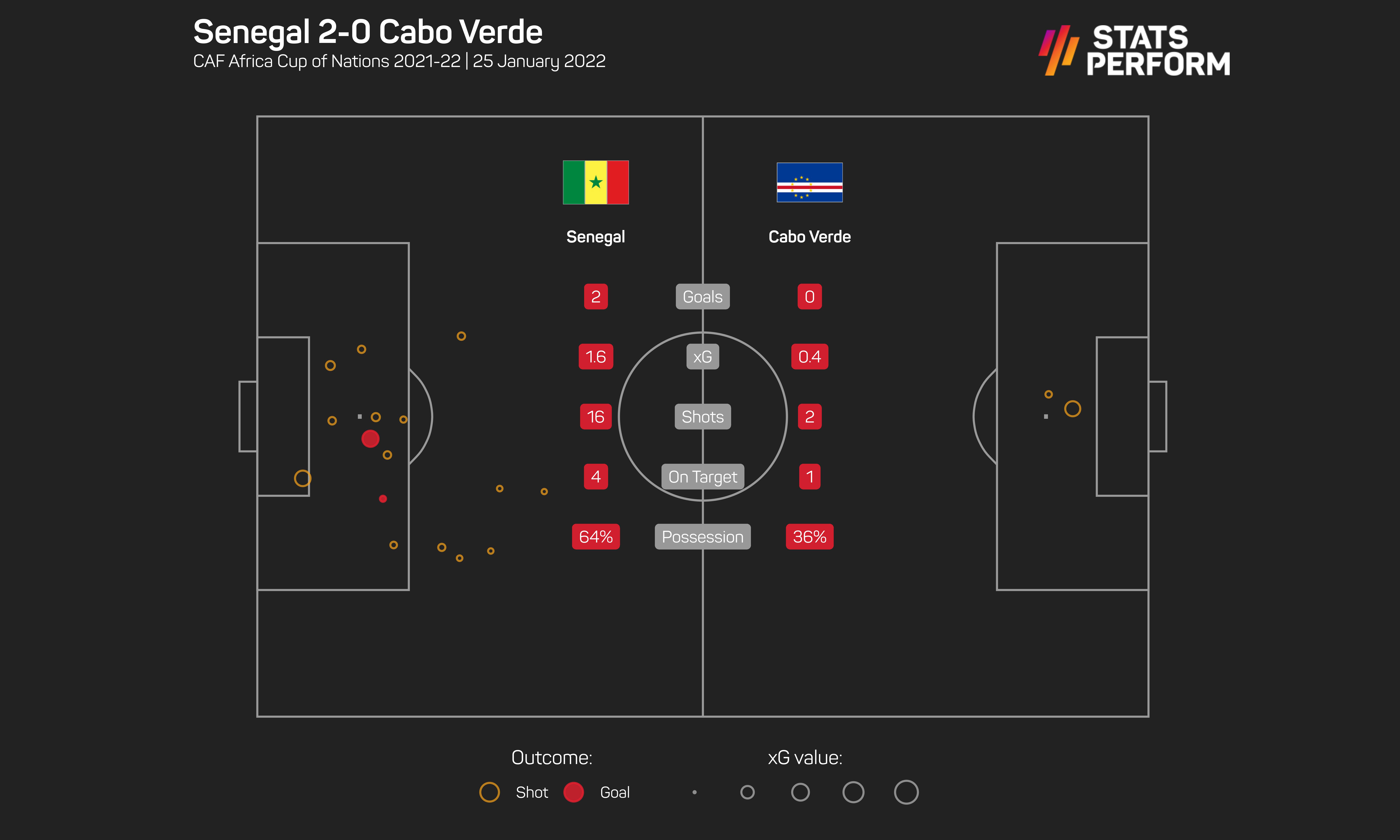Senegal 2-0 Cape Verde: Expected goals