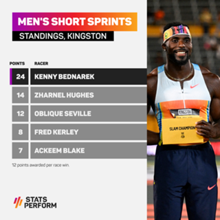 Grand Slam Track: Can Bednarek and Jefferson-Wooden stay perfect in Miami?