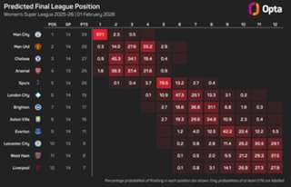 'We haven't won the league' – Jeglertz not overexcited by Man City's WSL lead