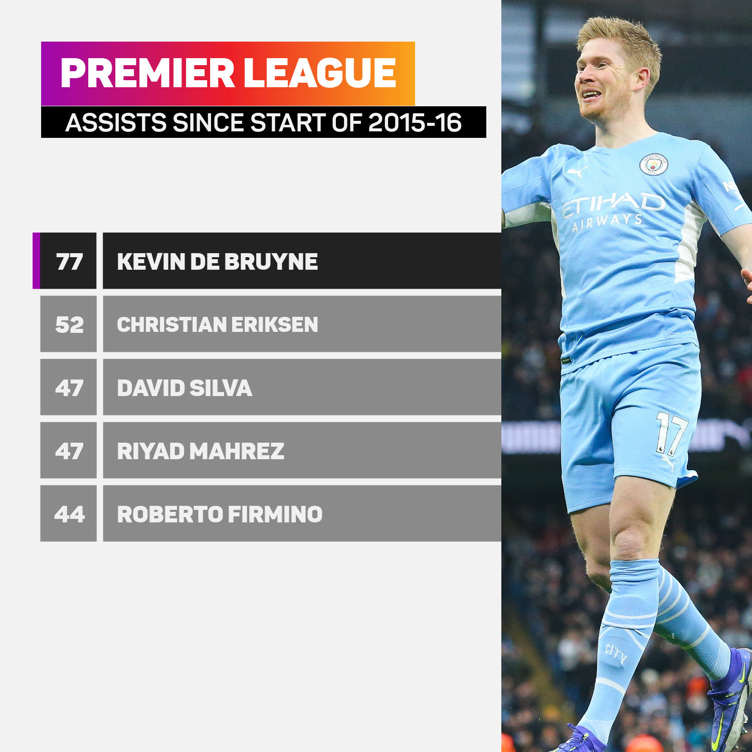 PL assists since start of 2015-16