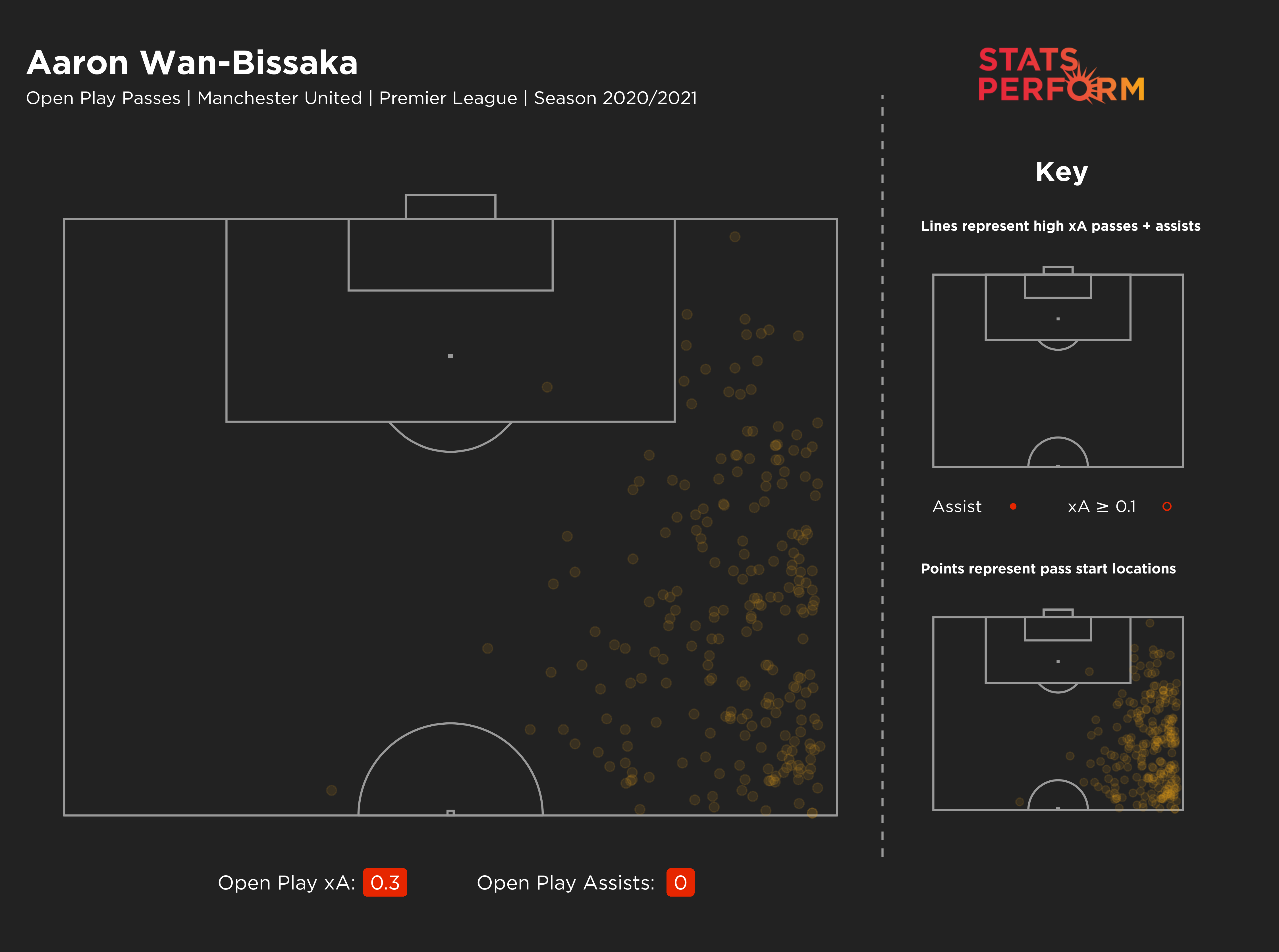 Aaron Wan-Bissaka has no assists this season, with his expected assists map highlighting a lack of attacking threat