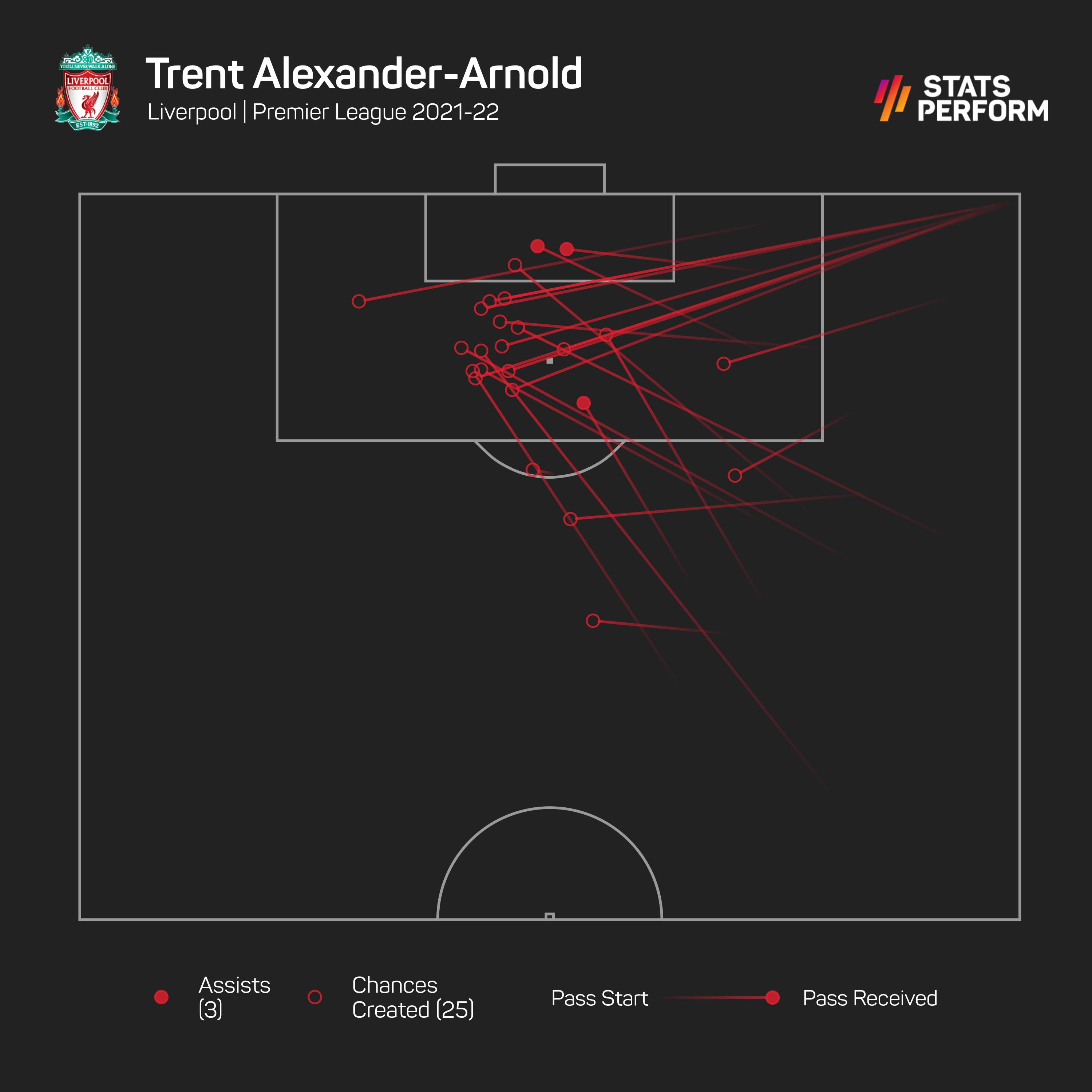 Trent Alexander-Arnold chances created 2021-22