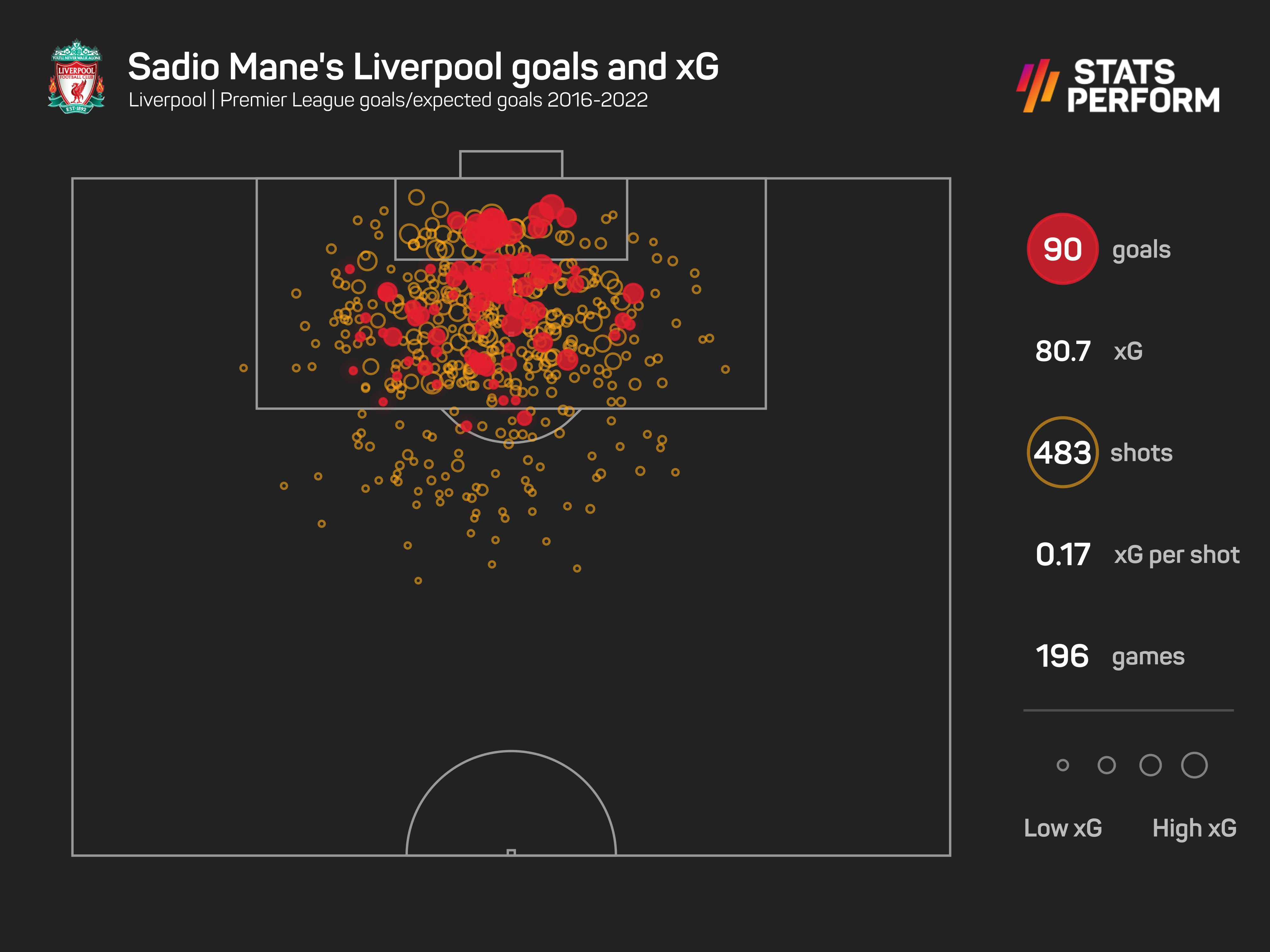 Sadio Mane