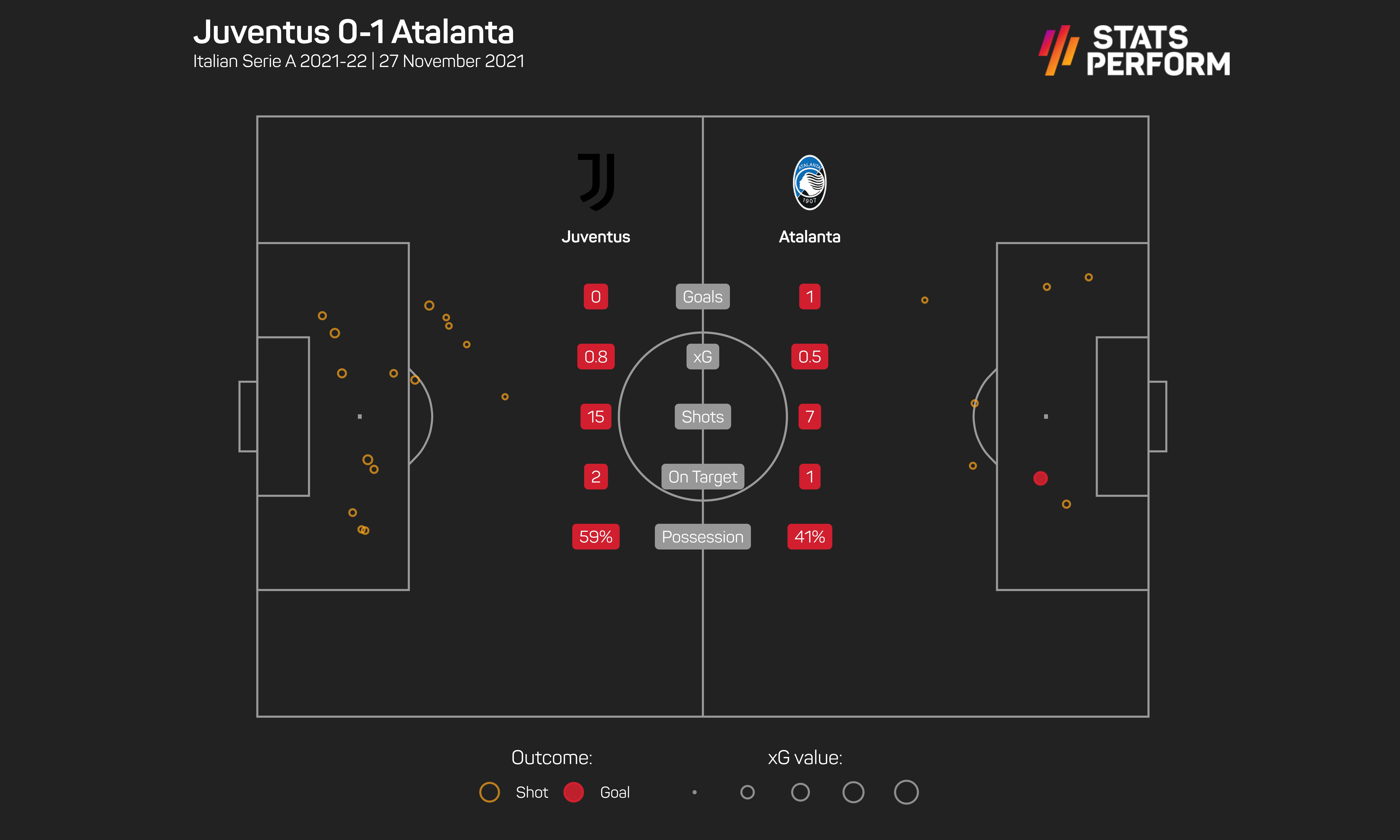 Atalanta claimed a long-awaited league win at Juventus
