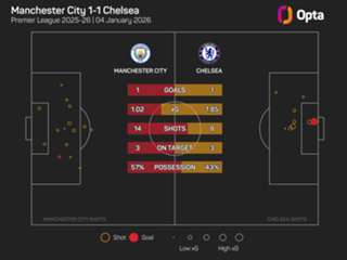 The Numbers Game: Man City aiming to keep the pressure on Arsenal