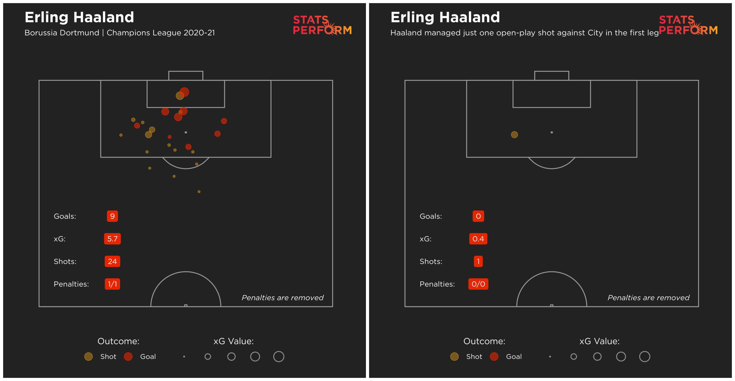 Erling Haaland's miss in the first leg against City was the sort of chance many would expect him to convert