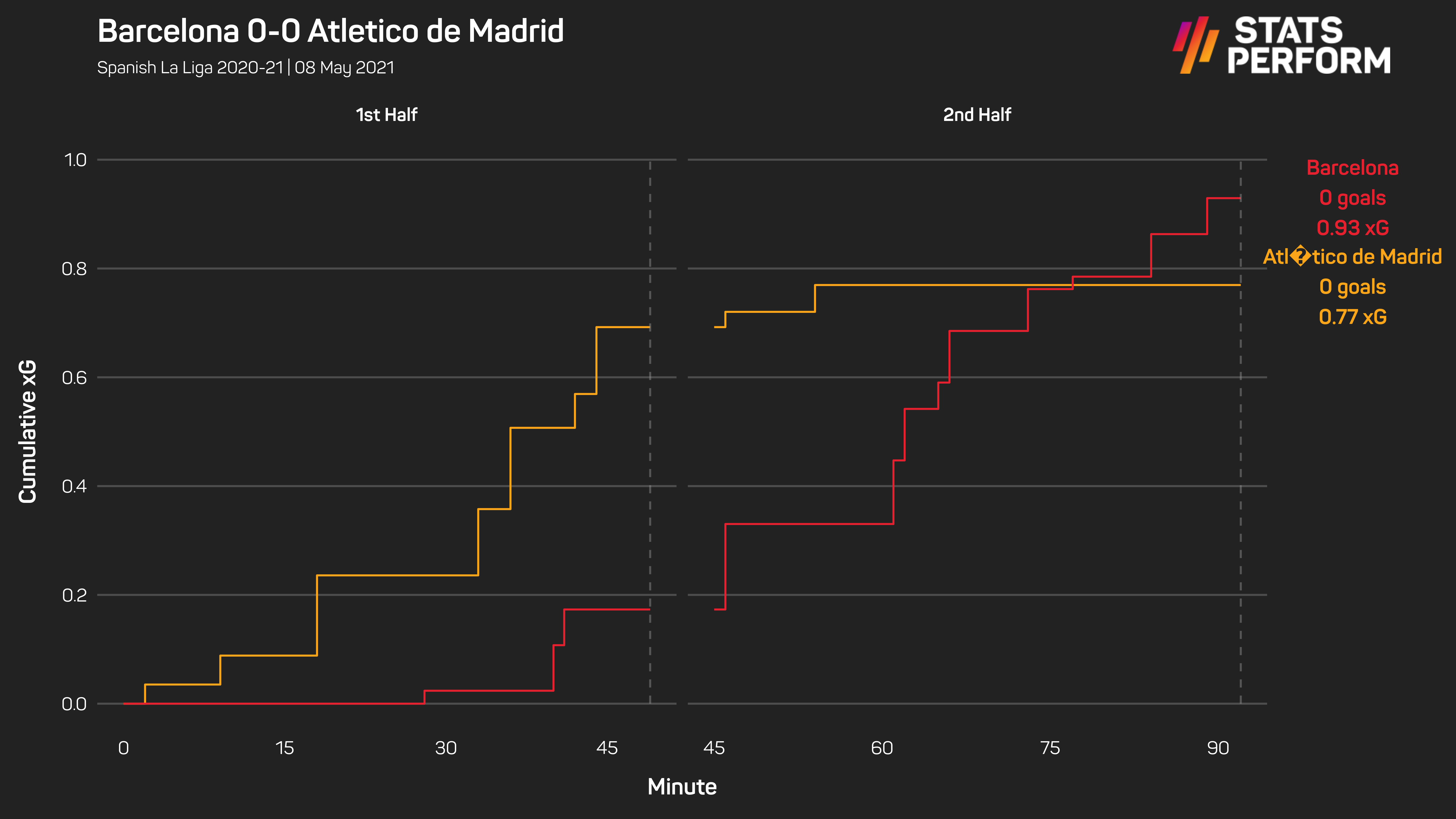 Atletico's draw at Barcelona did not cost them