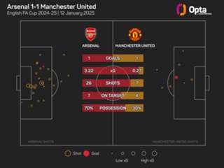 Amorim sees signs of progress in Man Utd's FA Cup win over Arsenal