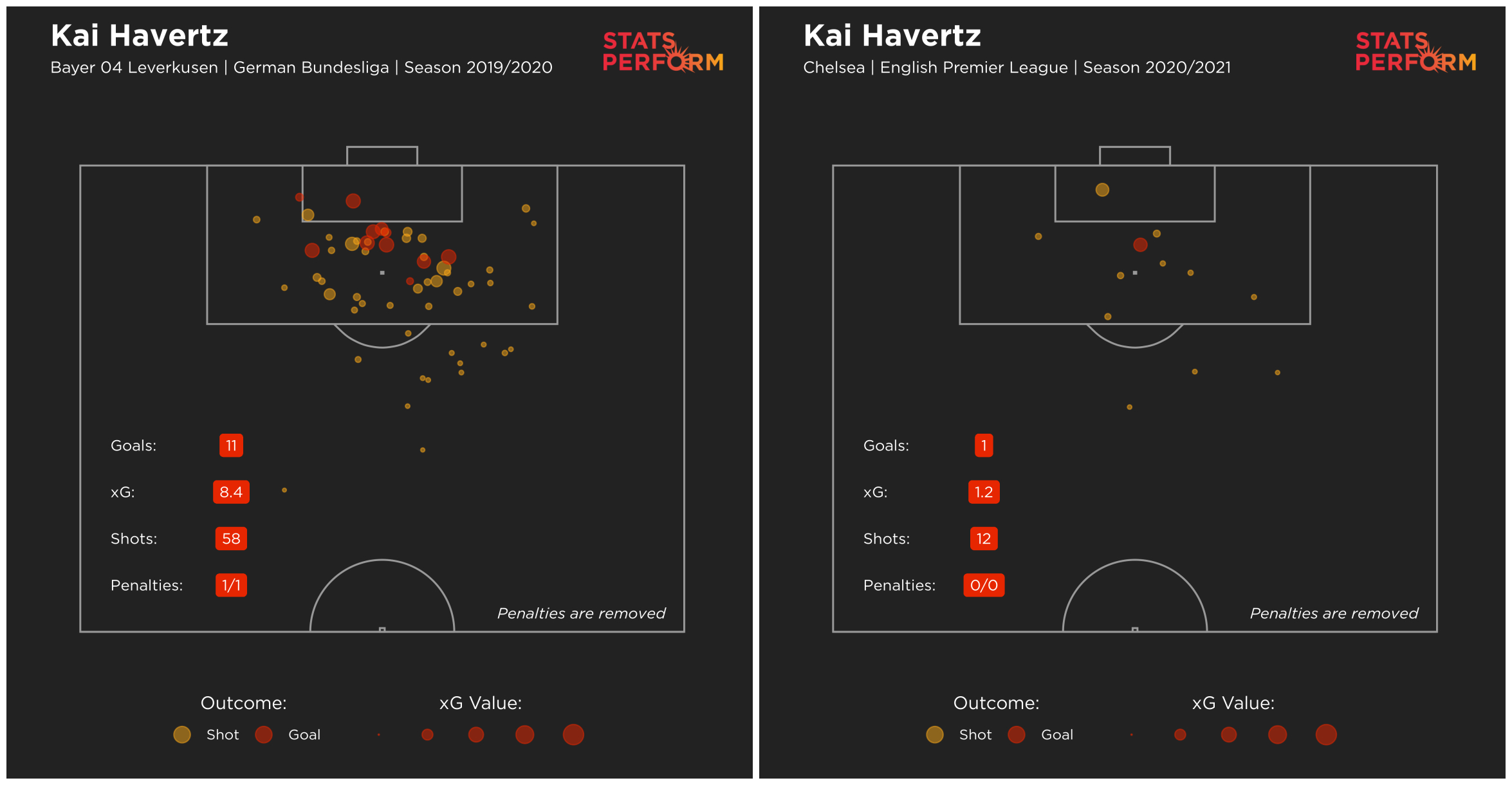 Kai Havertz's xG (expected goals) records last season with Leverkusen and this term with Chelsea