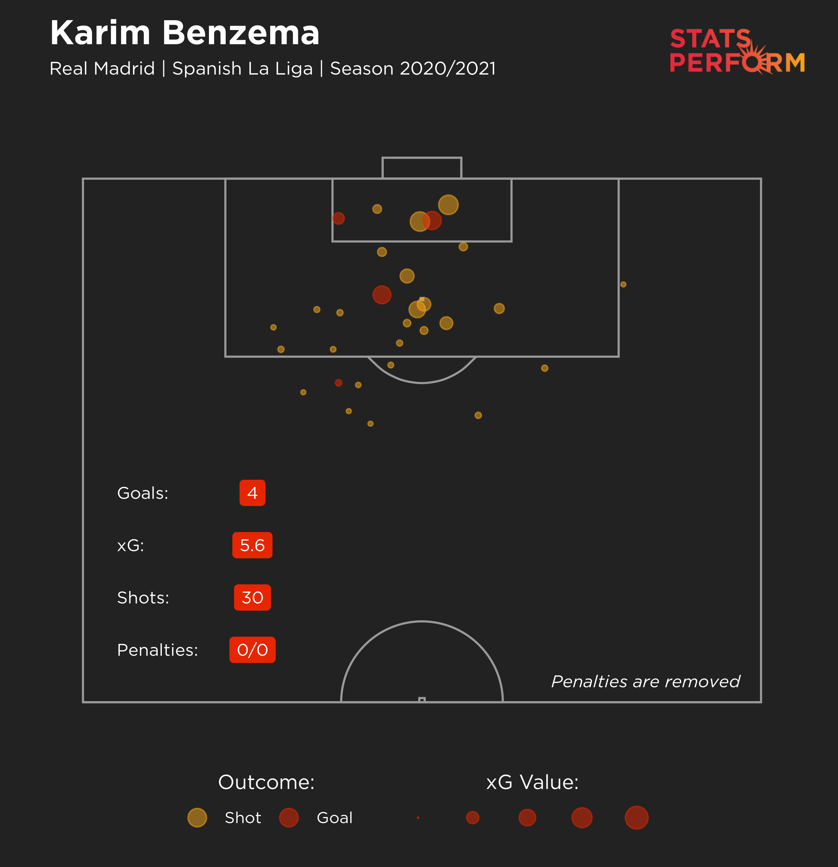 Karim Benzema xG