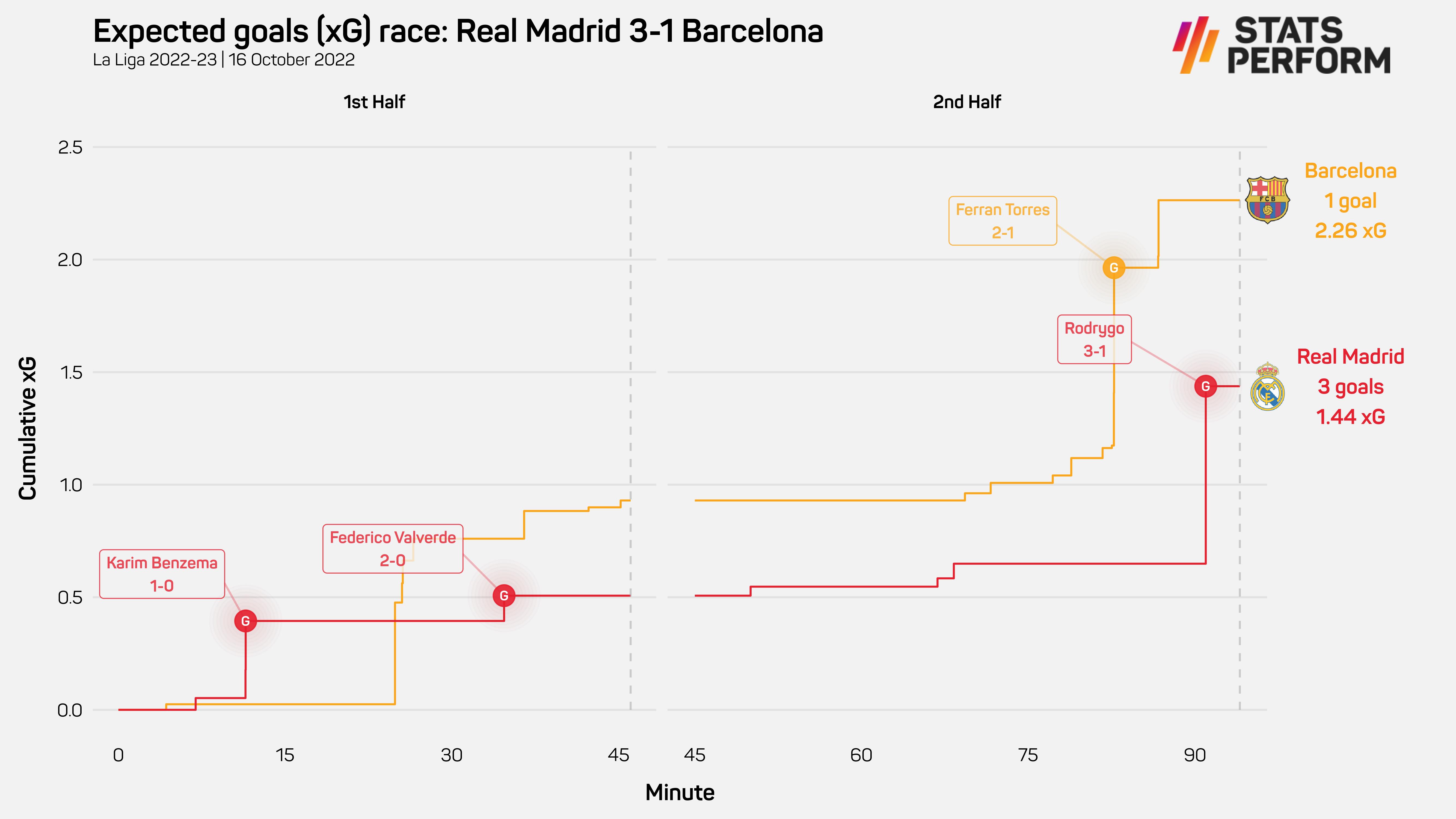 Real Madrid 3-1 Barcelona