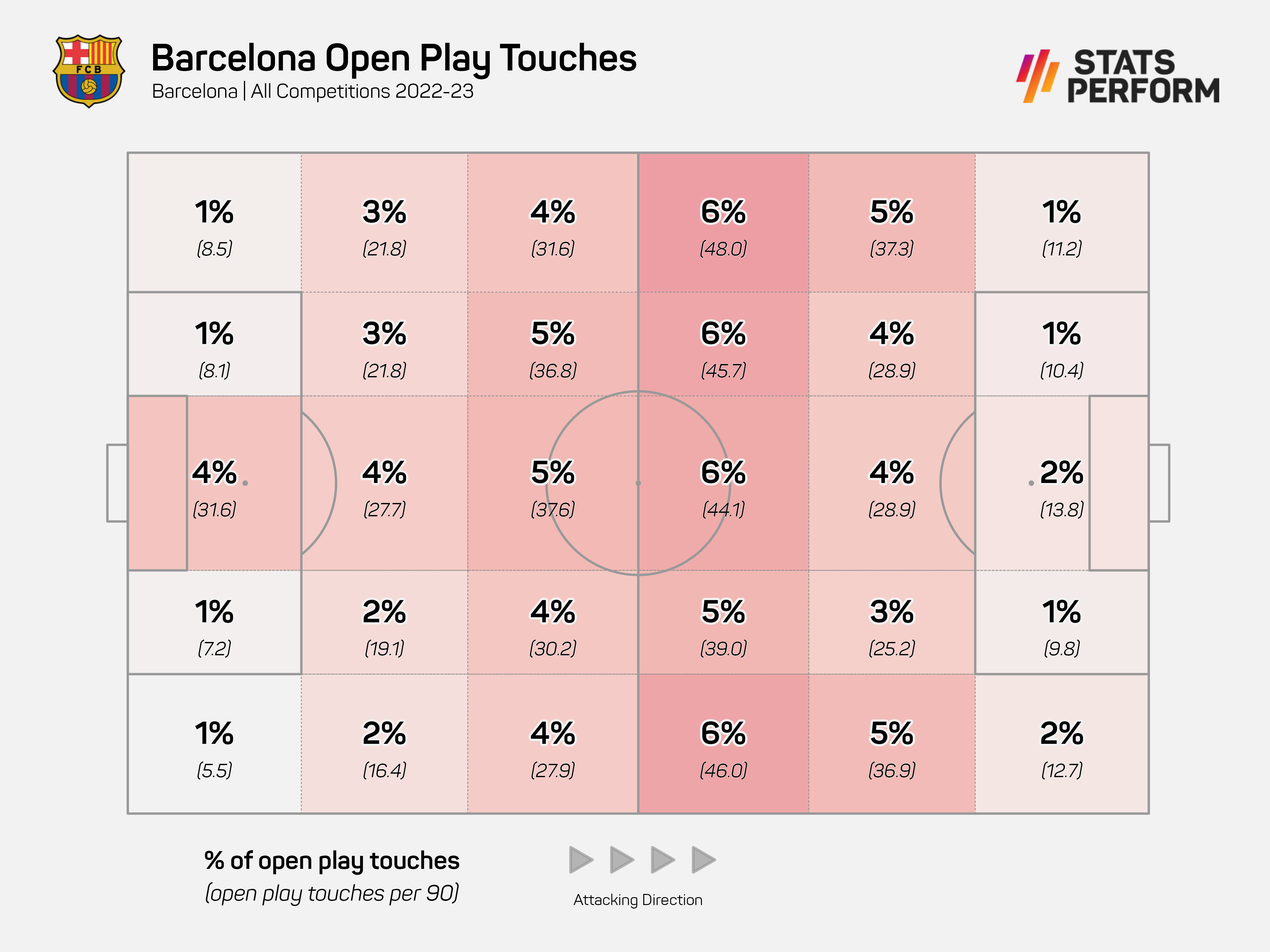 Barca touches