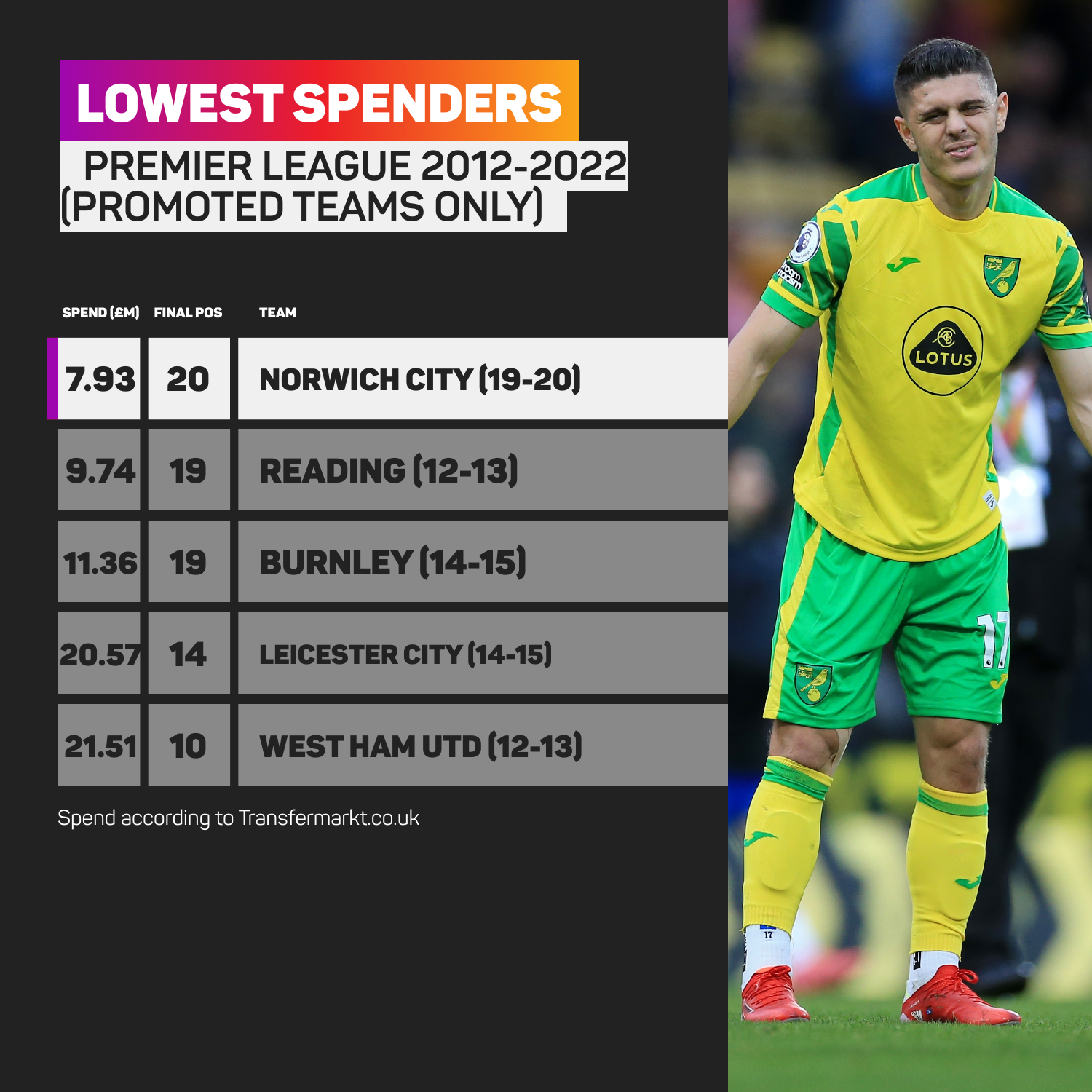 Lowest spending promoted PL clubs