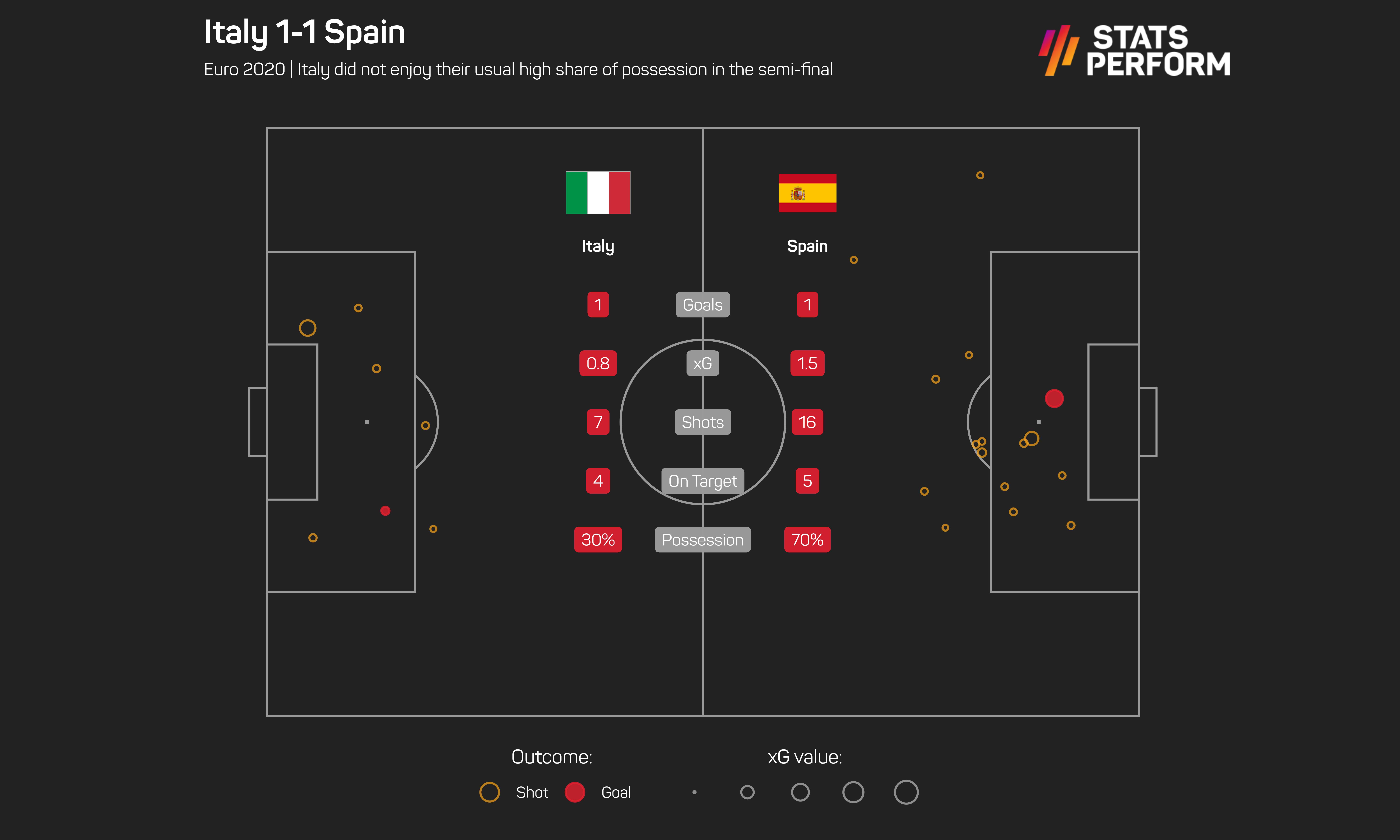 Italy 1-1 Spain