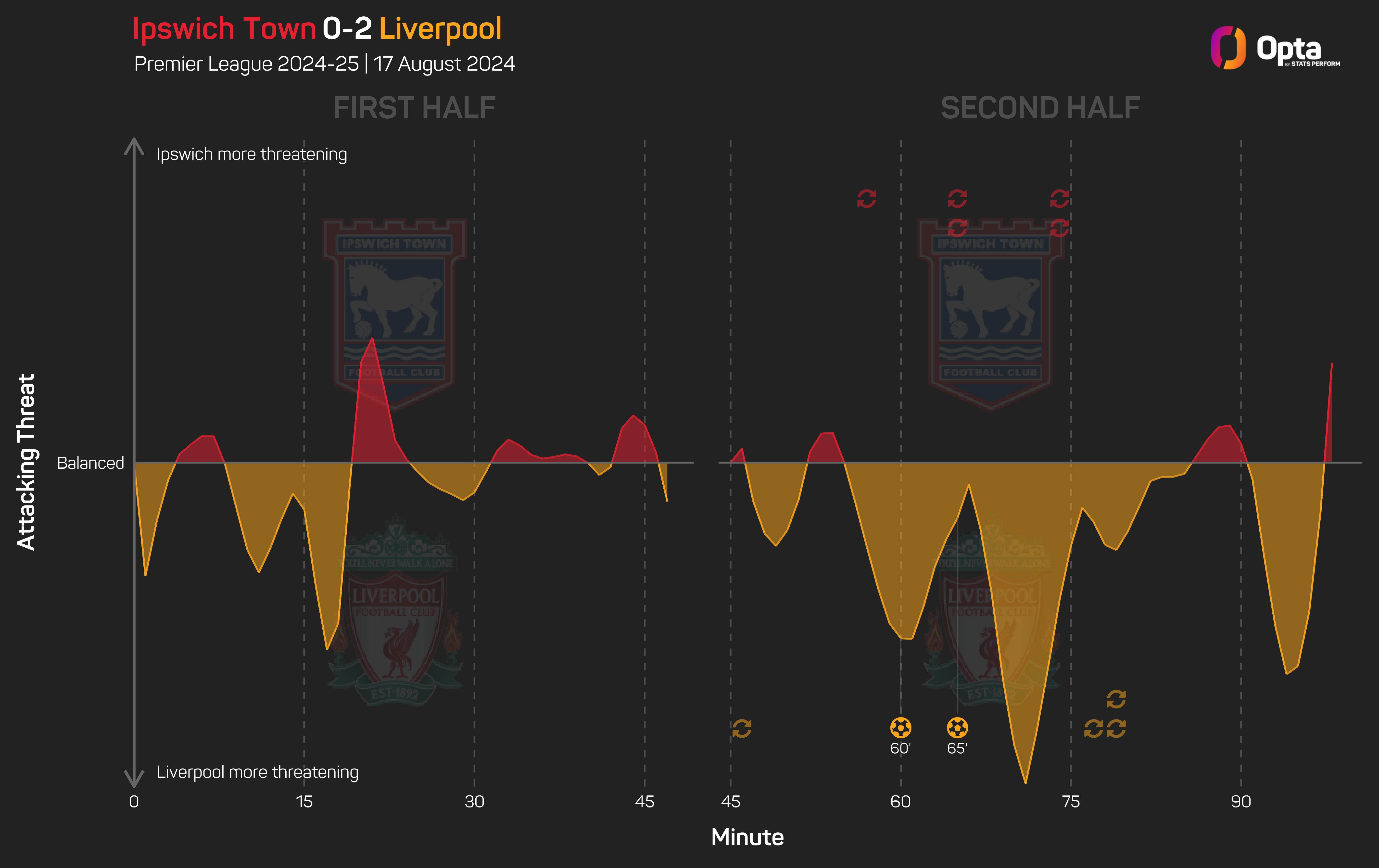Slot: Liverpool 'a joy to watch' in second half of Ipswich win