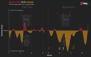 Slot: Liverpool 'a joy to watch' in second half of Ipswich win