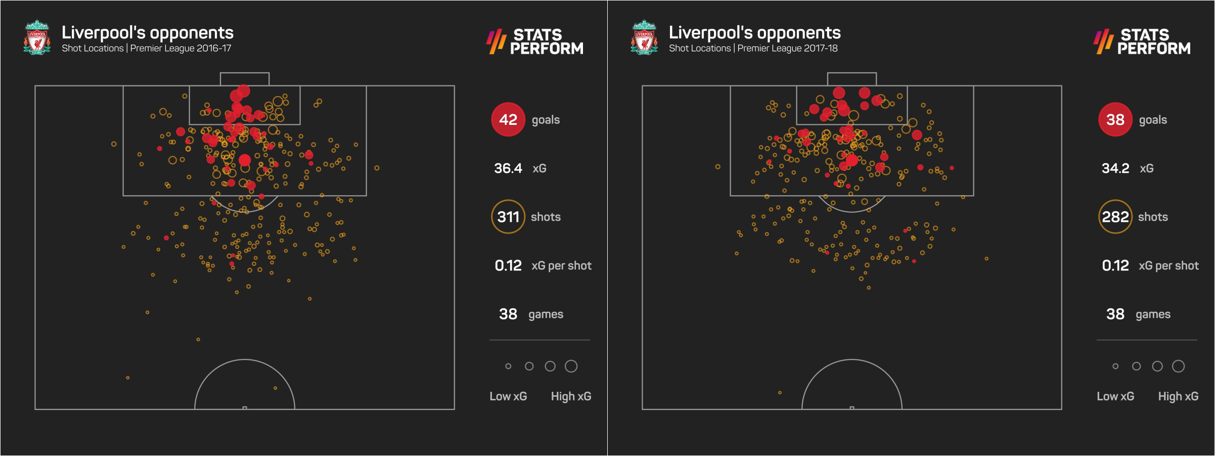 Liverpool shots faced from 2016-17 to 2017-18